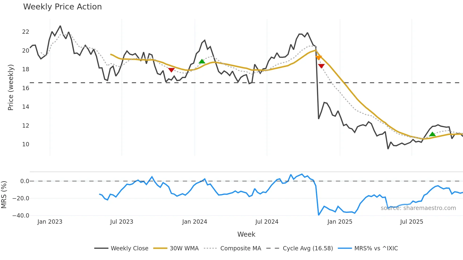 LBTYK weekly Price Action chart, closing 2025-11-07