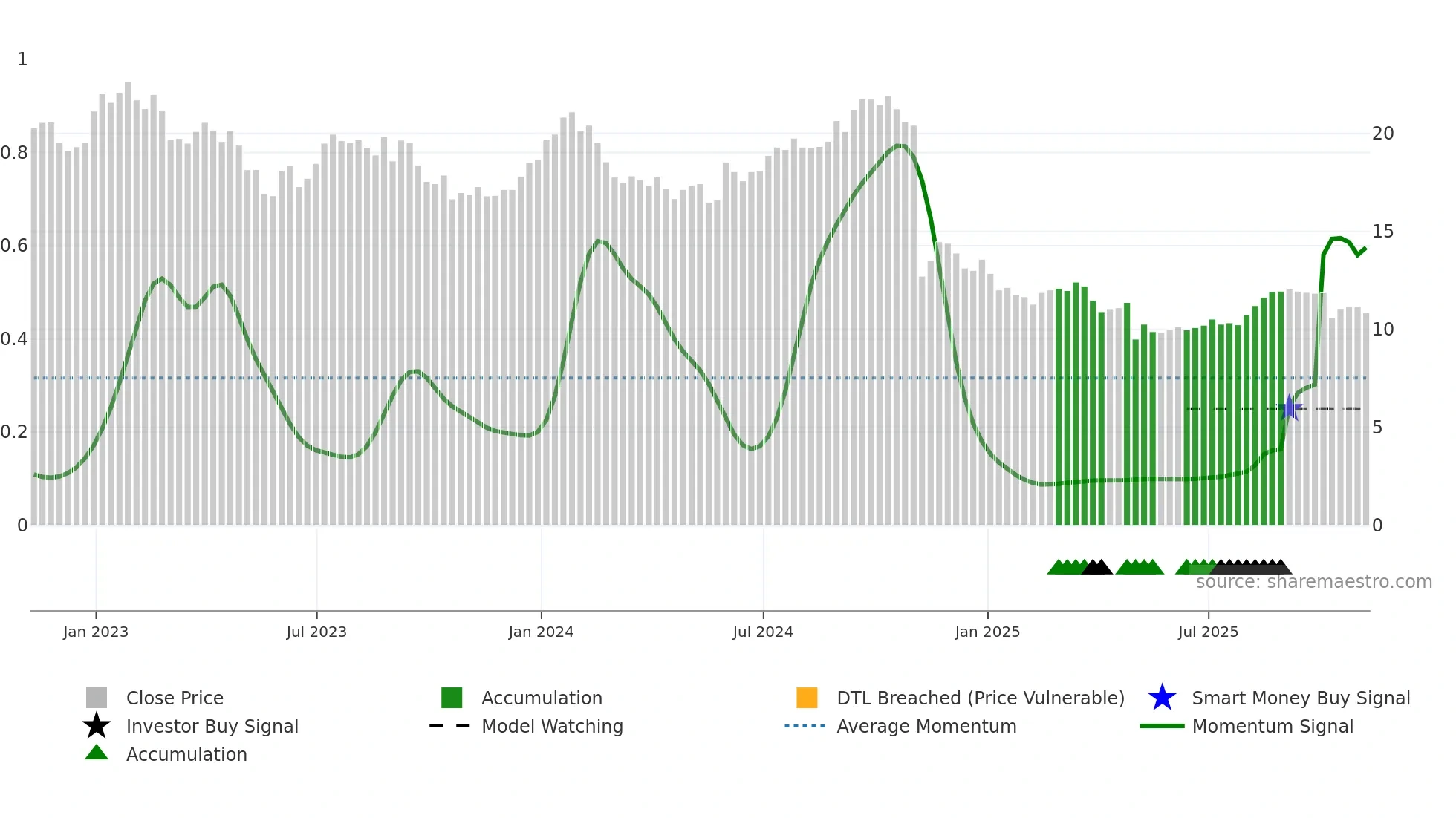 LBTYK weekly Smart Money chart