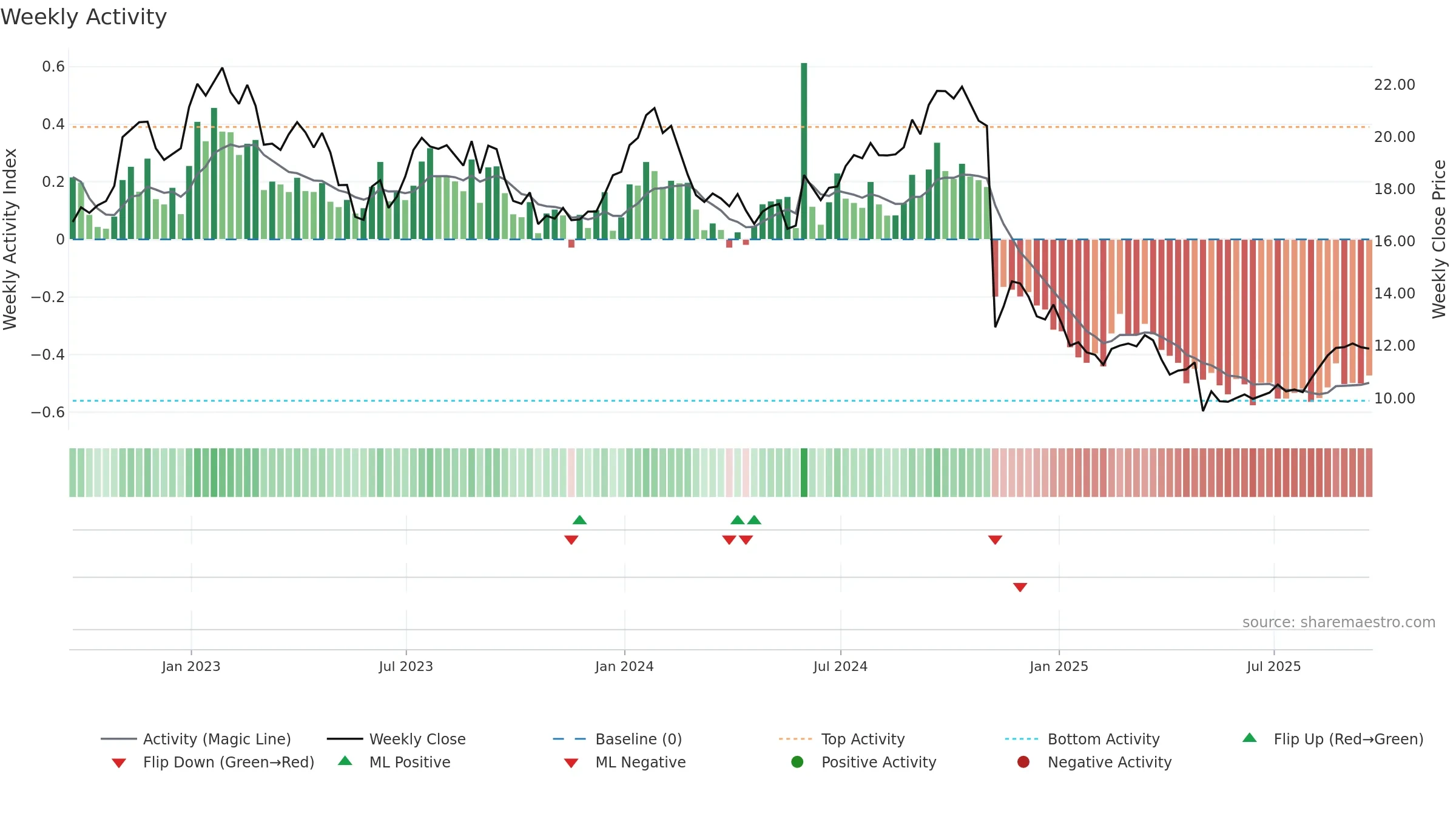 LBTYK weekly Activity chart, closing 2025-09-19.