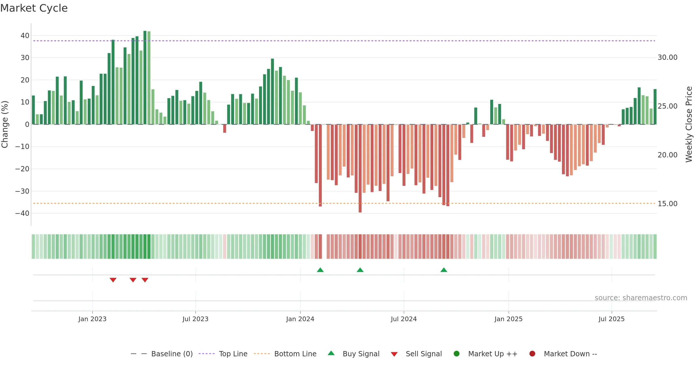 688216 weekly Market Cycle chart, closing 2025-09-15.