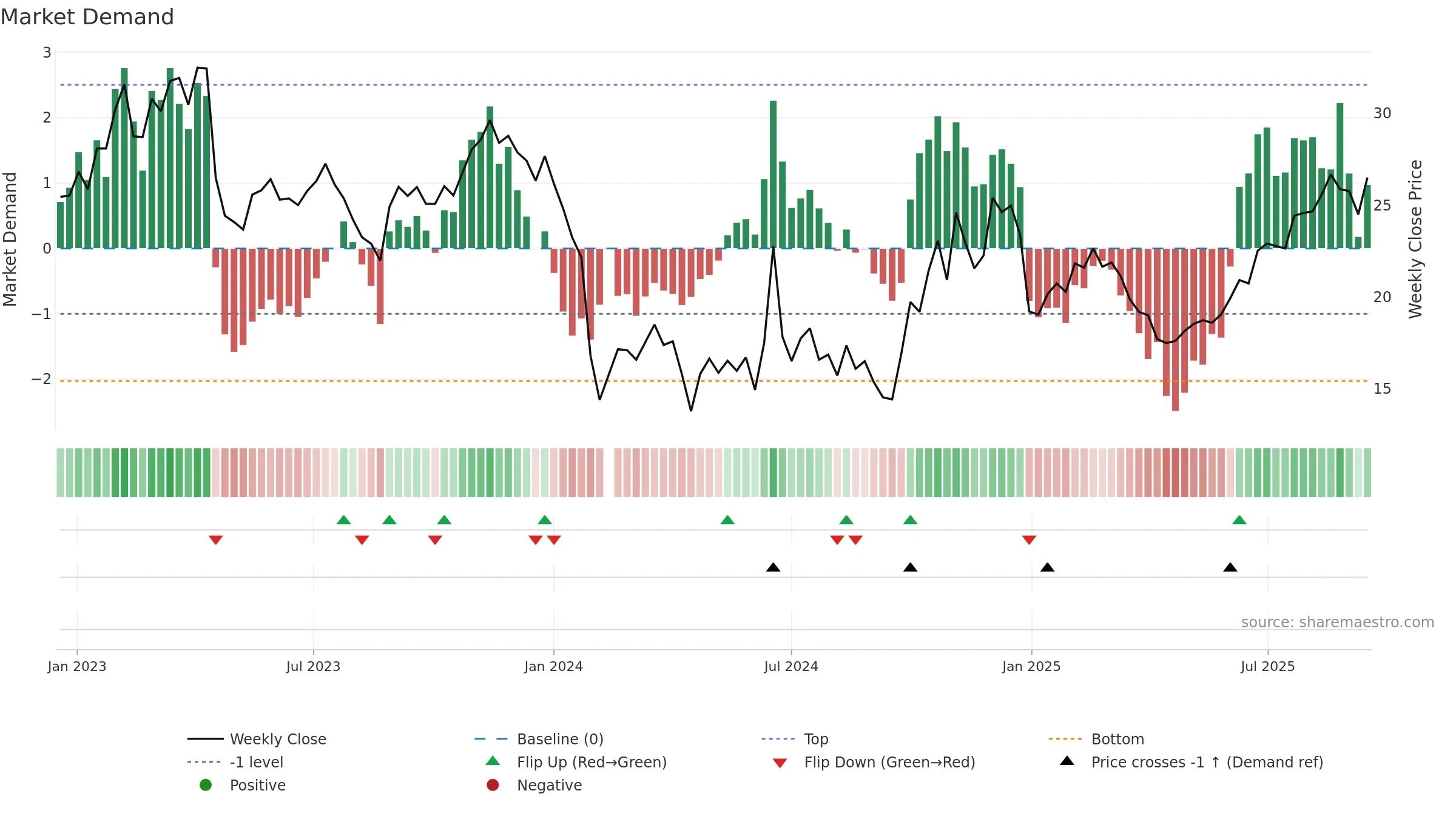 688216 weekly Market Demand chart, closing 2025-09-15.