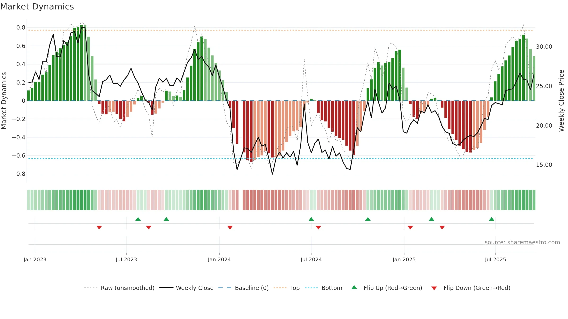 688216 weekly Market Dynamics chart, closing 2025-09-15.