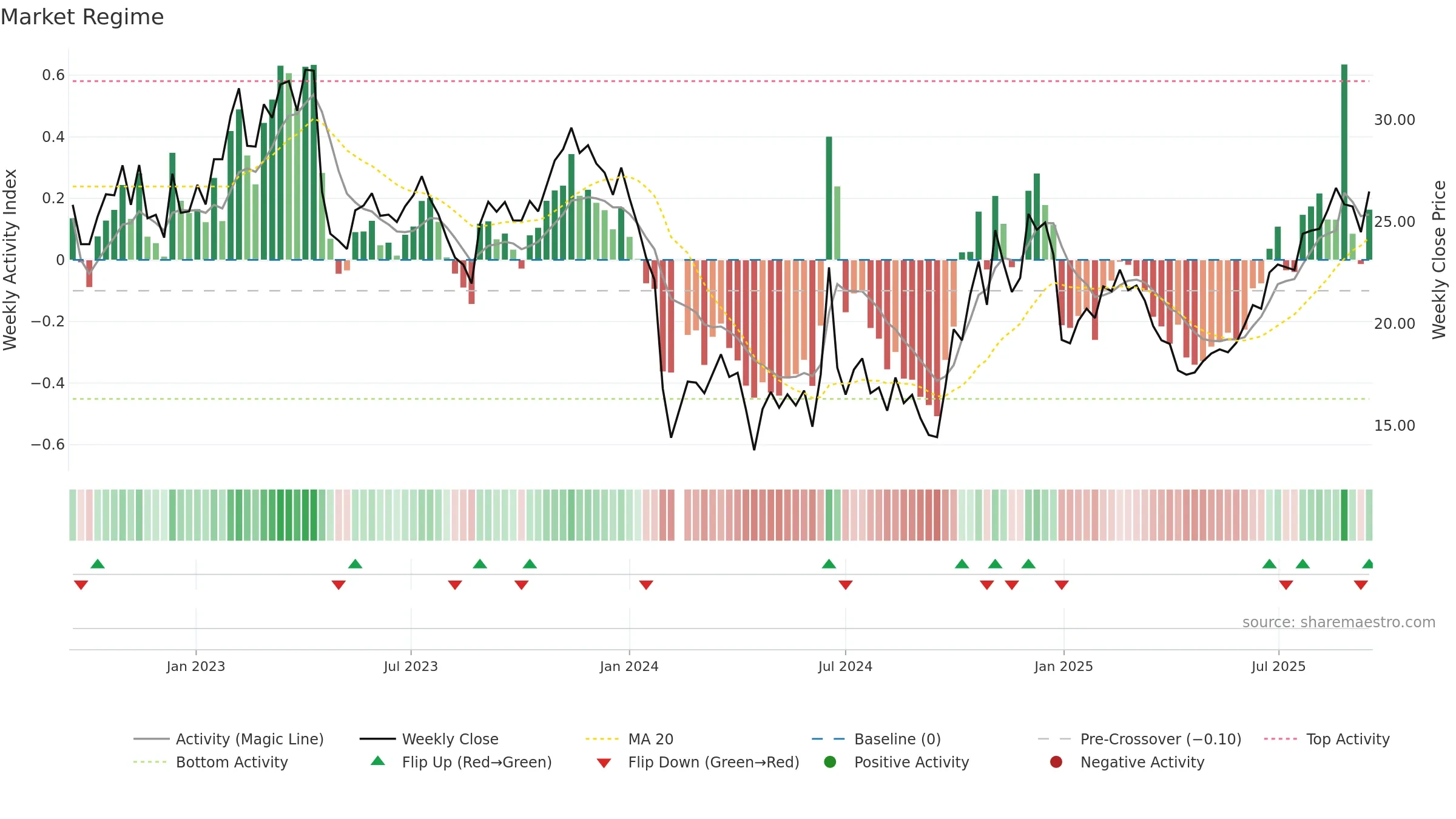 688216 weekly Market Snapshot chart, closing 2025-09-15.