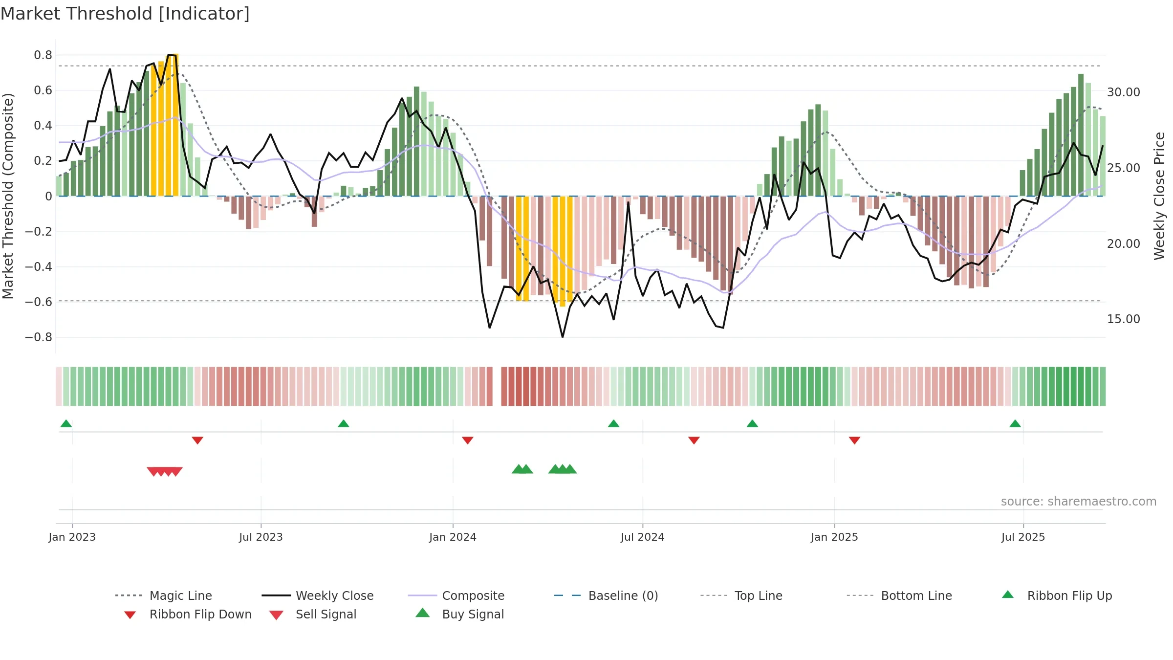 688216 weekly Market Threshold chart, closing 2025-09-15.