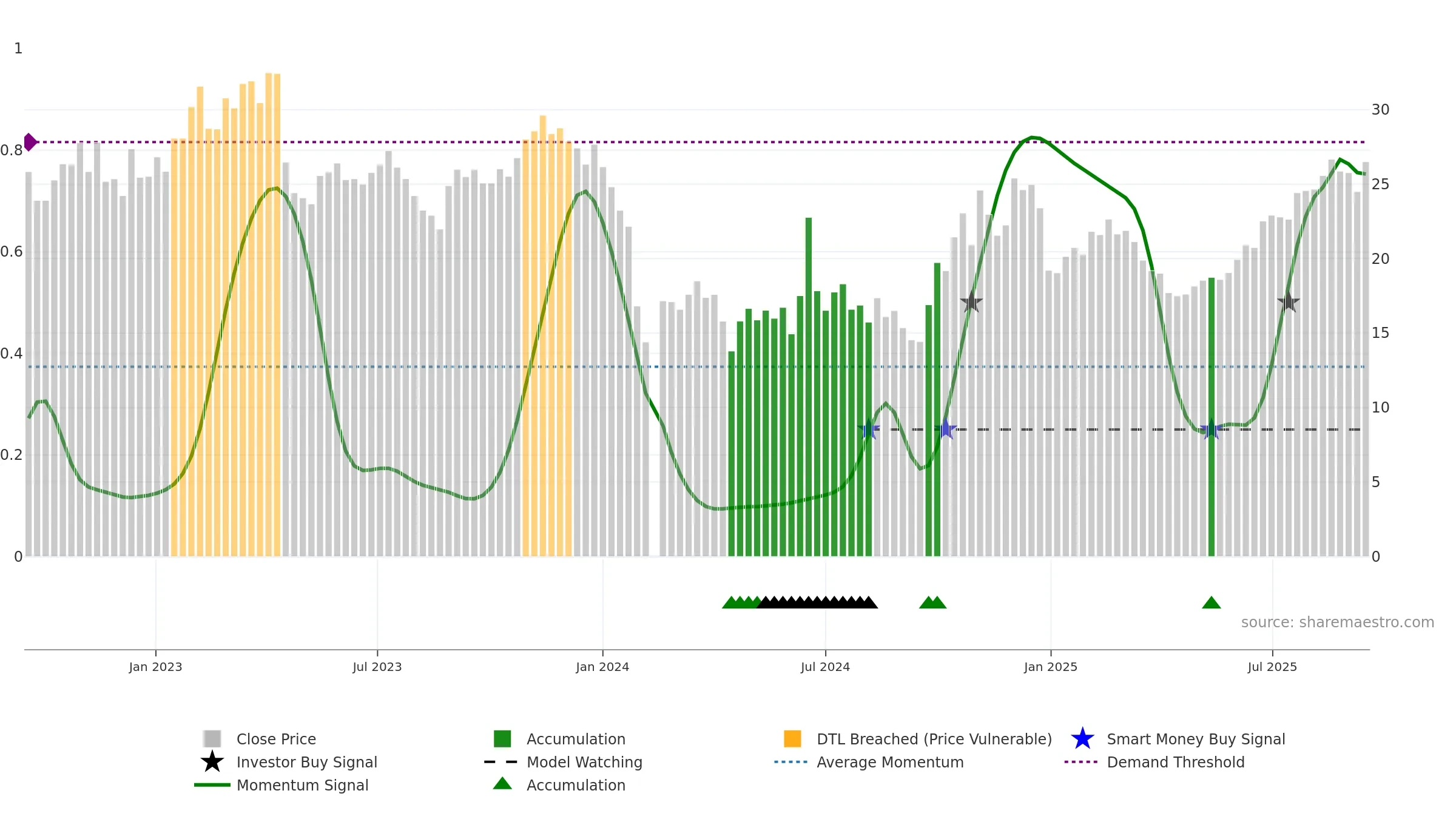 688216 weekly Smart Money chart, closing 2025-09-15.