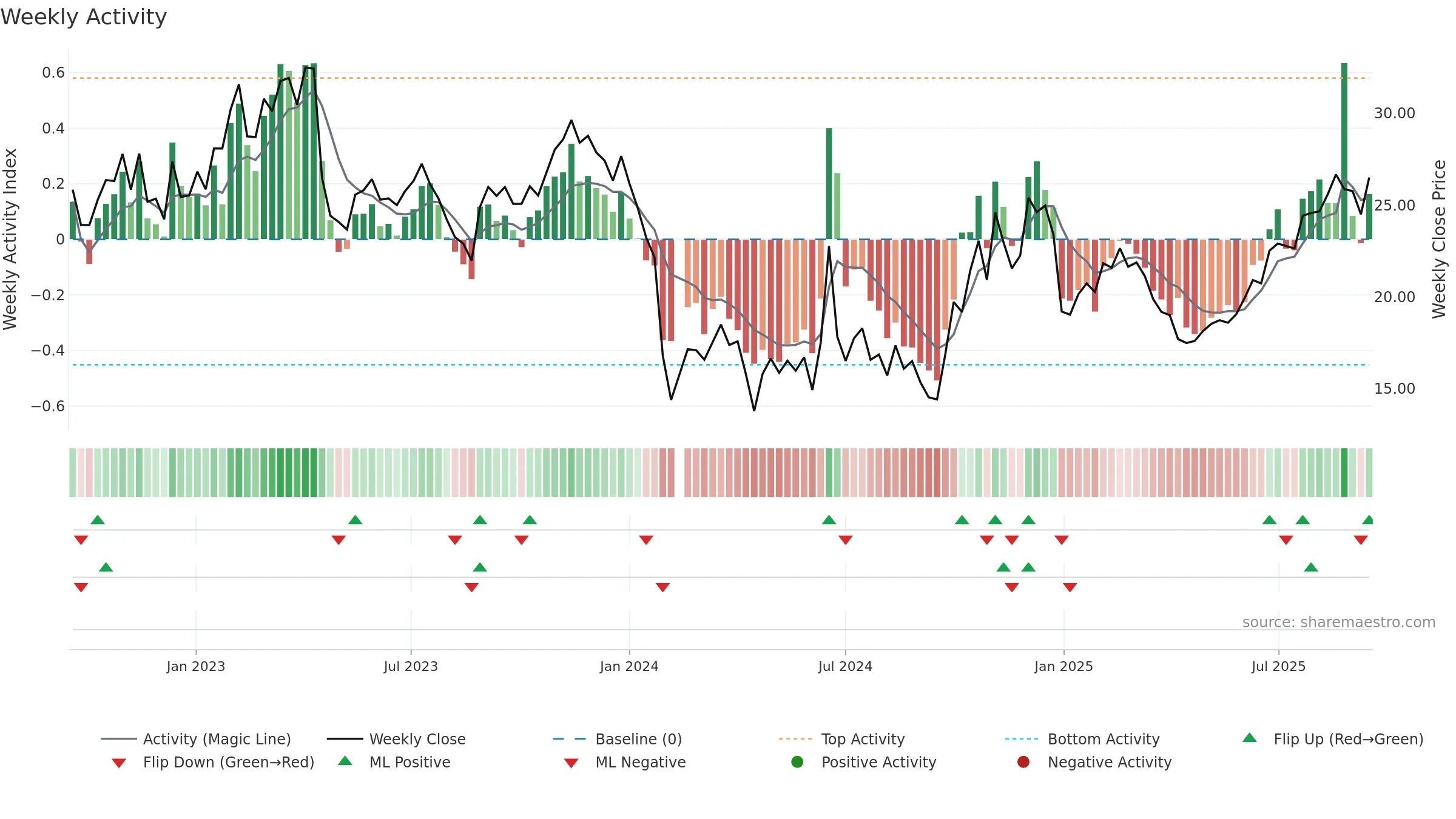 688216 weekly Activity chart, closing 2025-09-15.