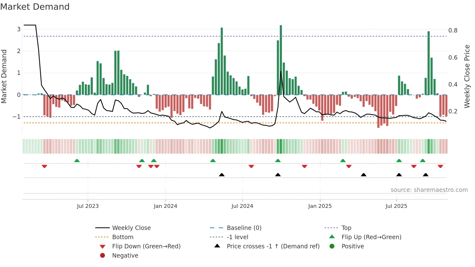 1638 weekly Market Demand chart