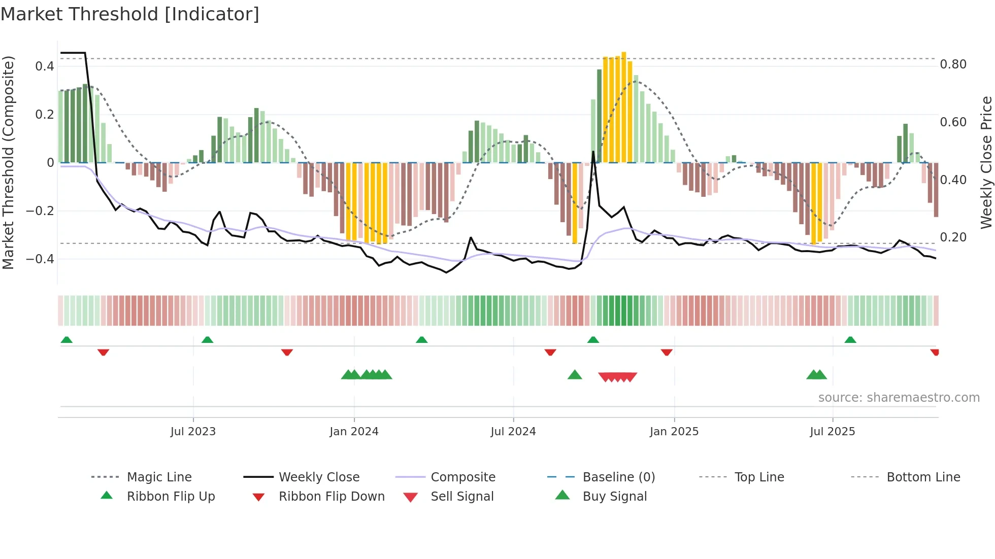 1638 weekly Market Threshold chart
