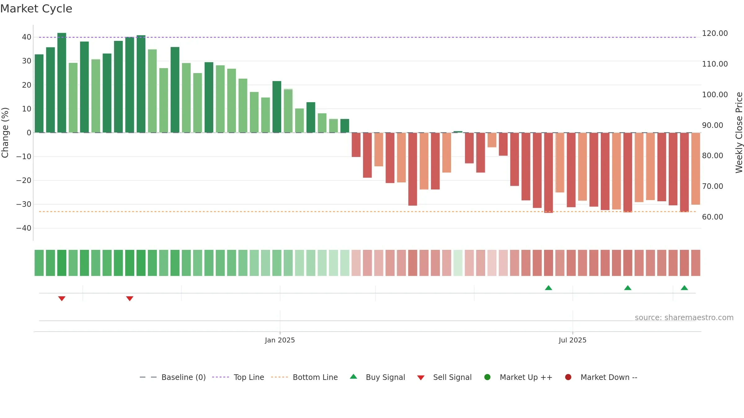 BEACON weekly Market Cycle chart, closing 2025-09-15.