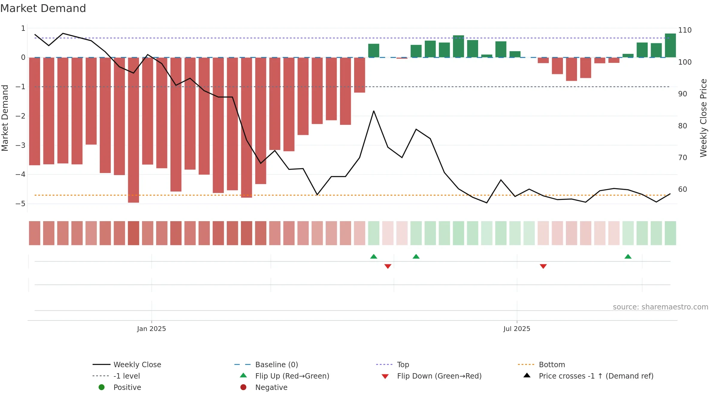 BEACON weekly Market Demand chart, closing 2025-09-15.