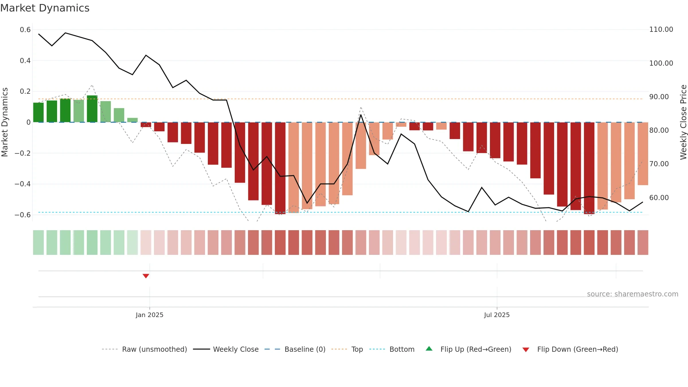 BEACON weekly Market Dynamics chart, closing 2025-09-15.