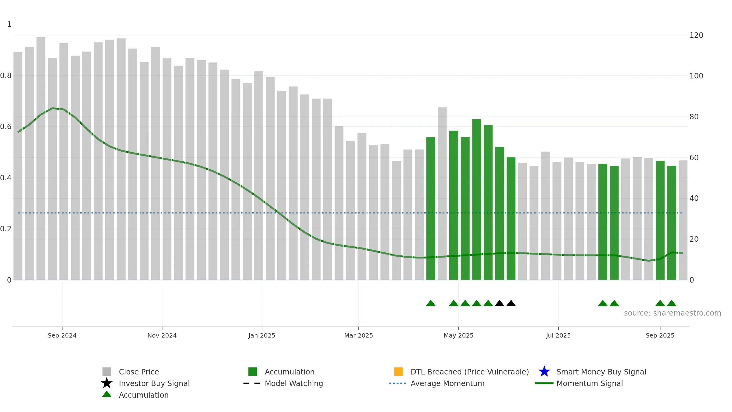 BEACON weekly Smart Money chart, closing 2025-09-15.