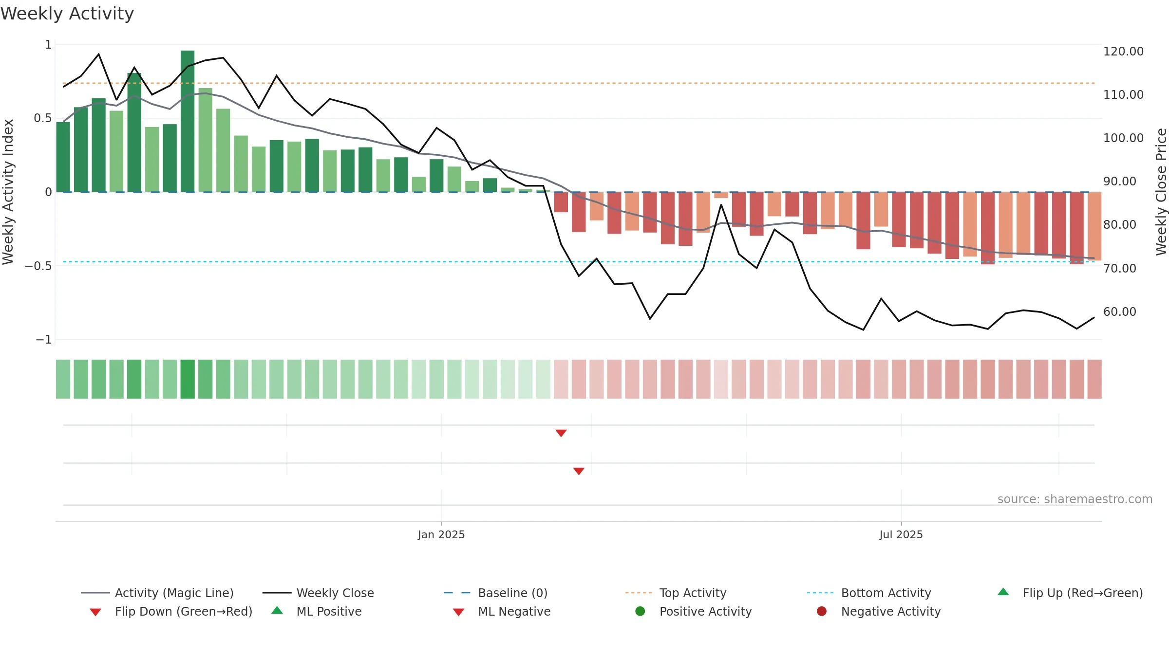 BEACON weekly Activity chart, closing 2025-09-15.