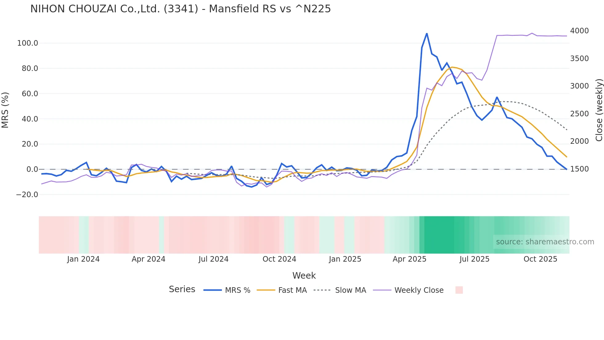 3341 Mansfield Relative Strength chart