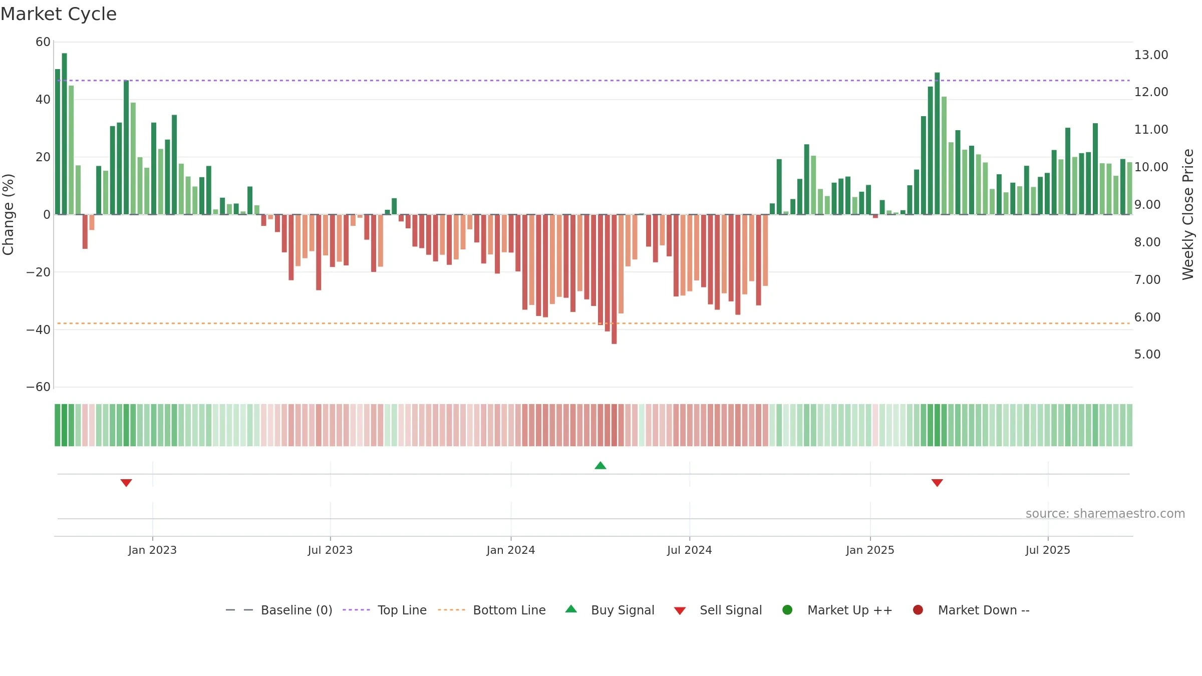 3900 weekly Market Cycle chart, closing 2025-09-15.