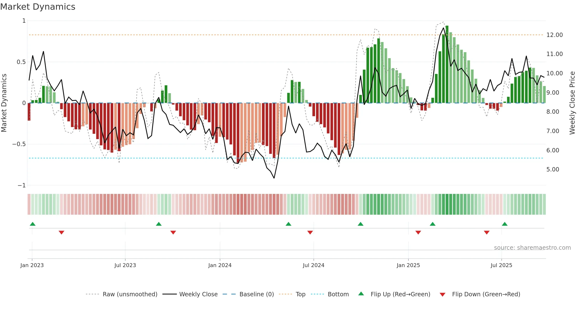 3900 weekly Market Dynamics chart, closing 2025-09-15.