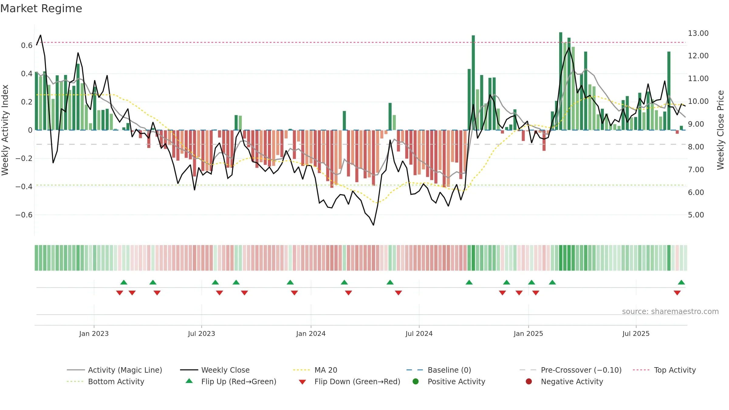 3900 weekly Market Snapshot chart, closing 2025-09-15.