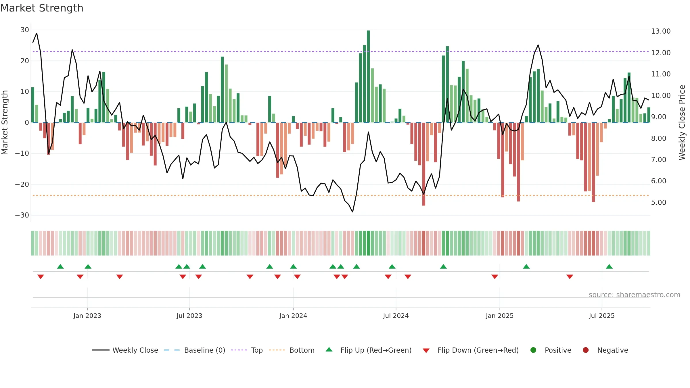 3900 weekly Market Strength chart, closing 2025-09-15.