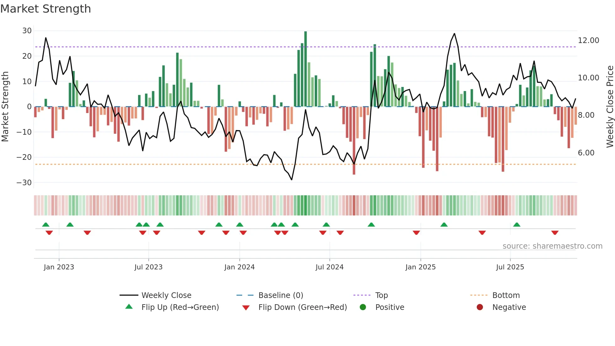 3900 weekly Market Strength chart