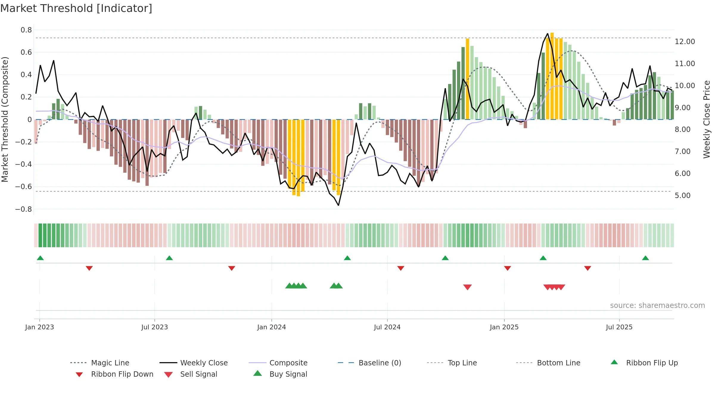 3900 weekly Market Threshold chart, closing 2025-09-15.