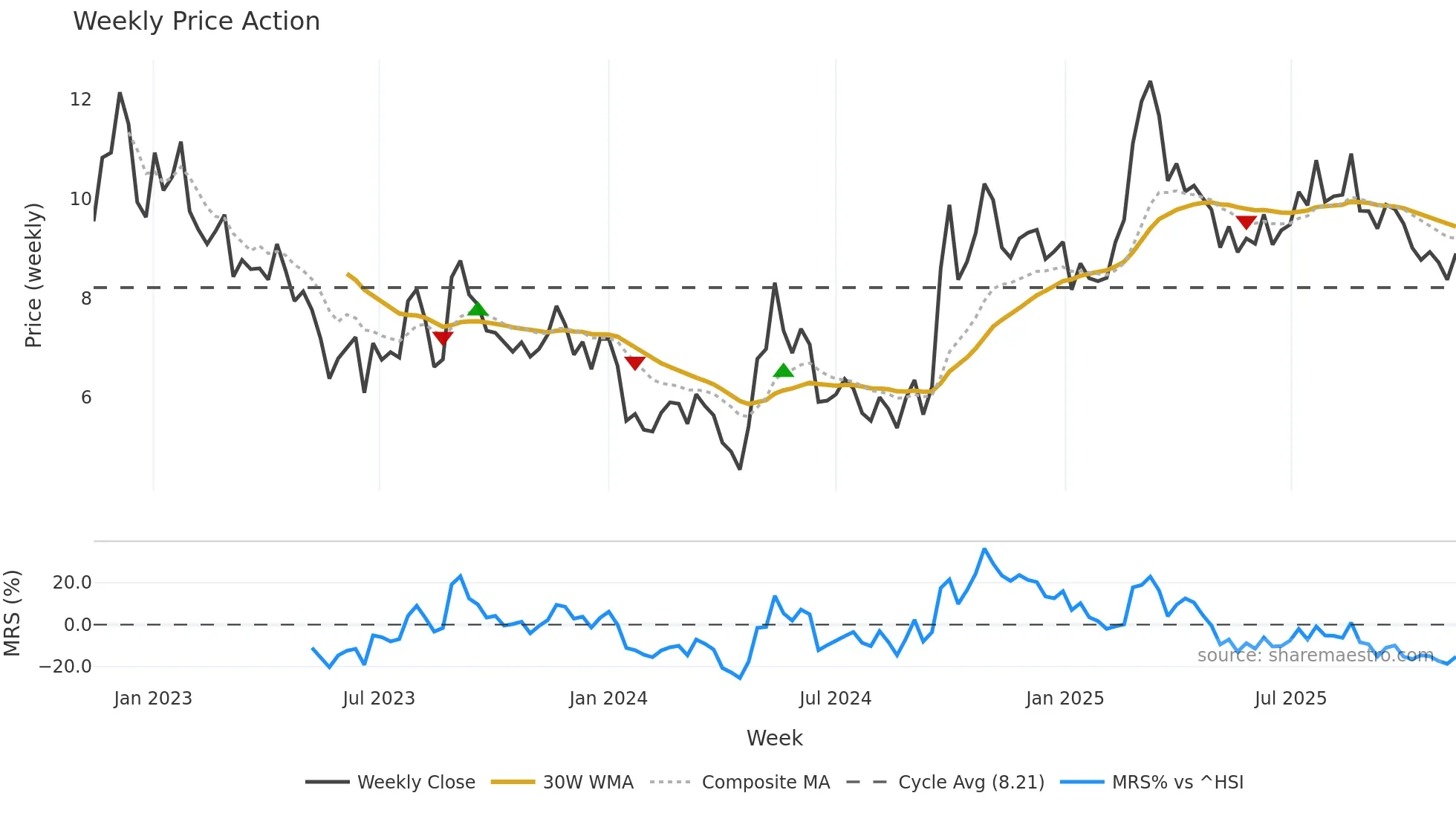3900 weekly Price Action chart, closing 2025-11-10