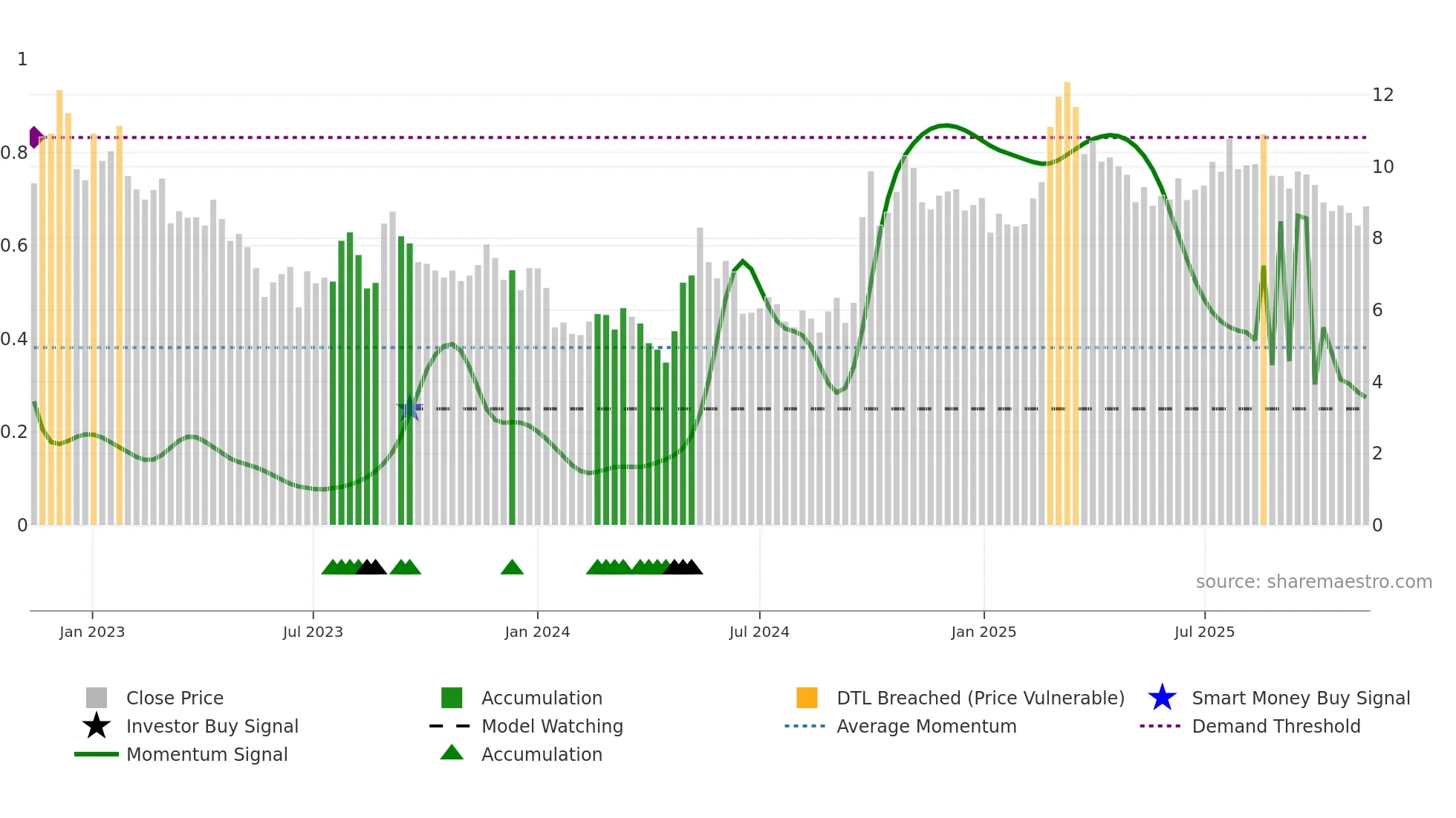 3900 weekly Smart Money chart