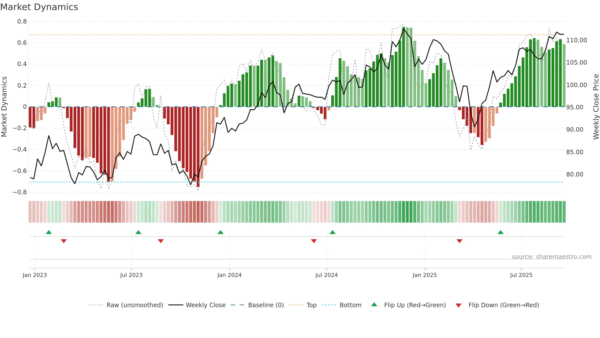 IVOO weekly Market Dynamics chart, closing 2025-09-19.