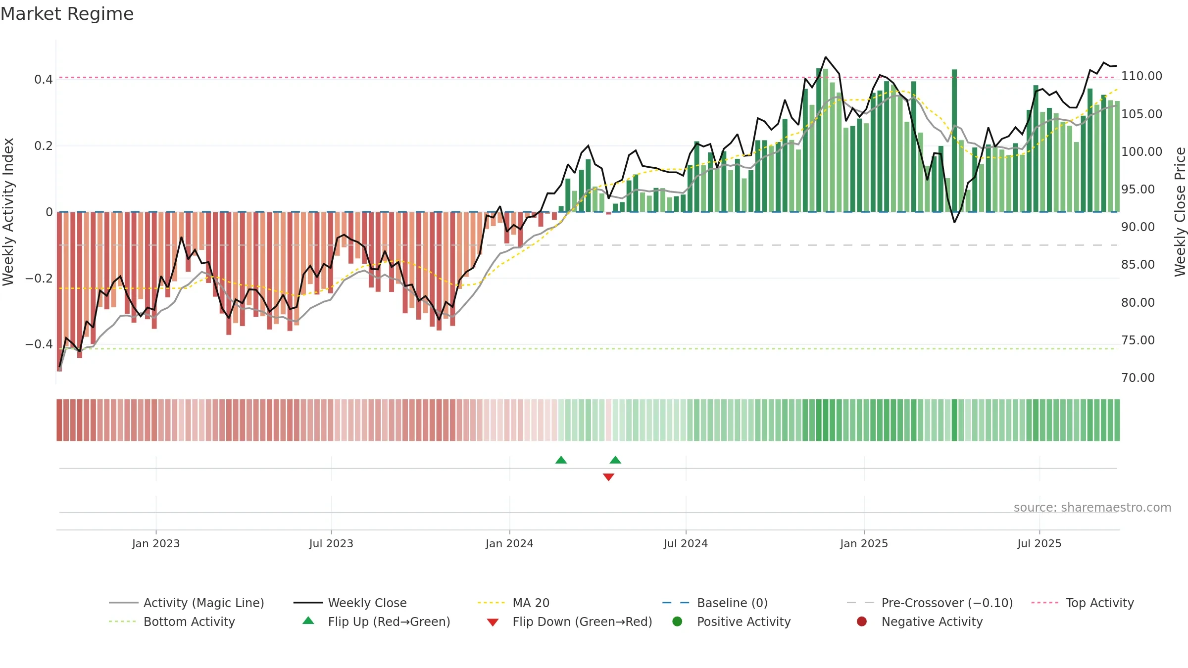 IVOO weekly Market Snapshot chart, closing 2025-09-19.