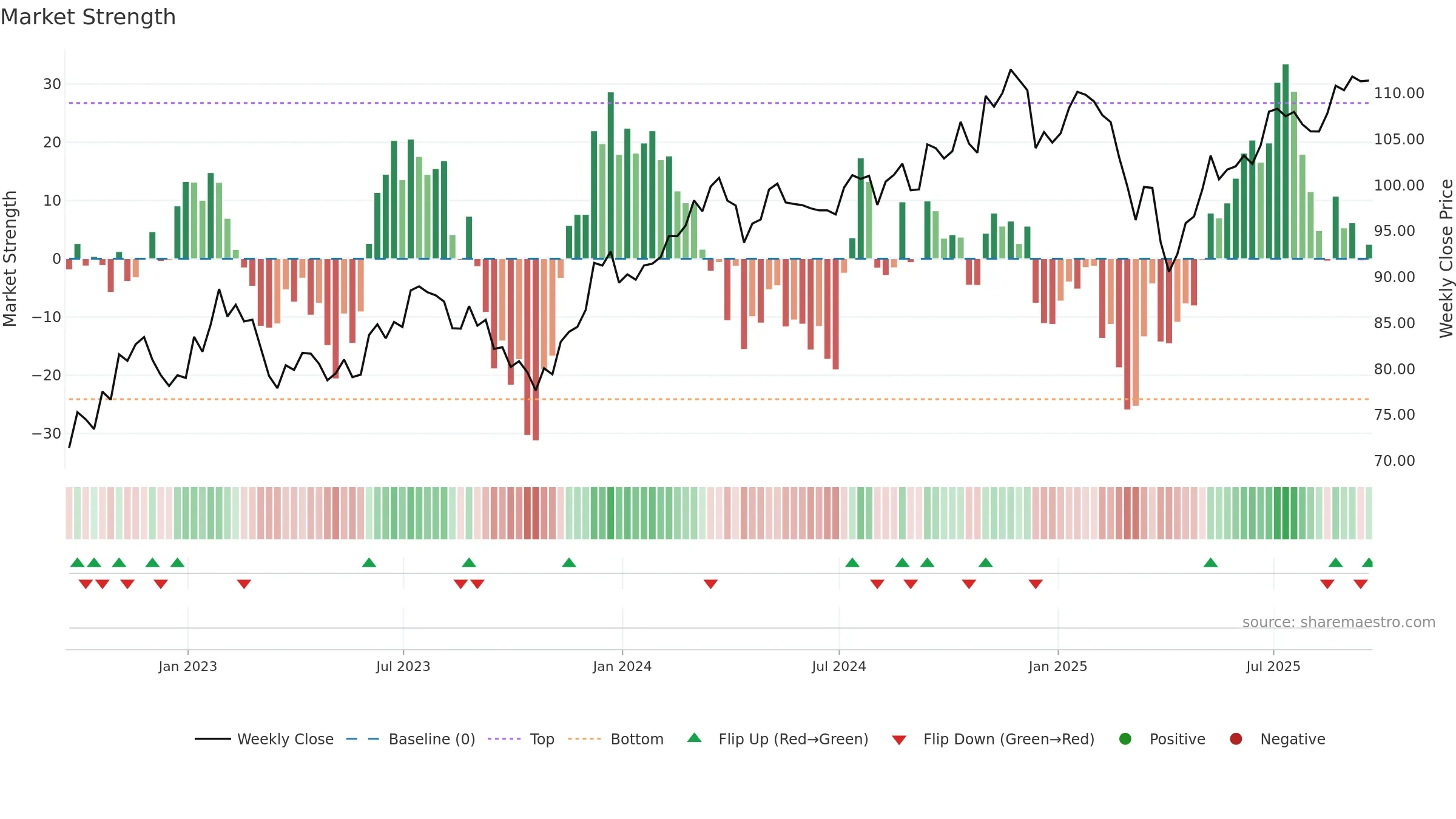 IVOO weekly Market Strength chart, closing 2025-09-19.