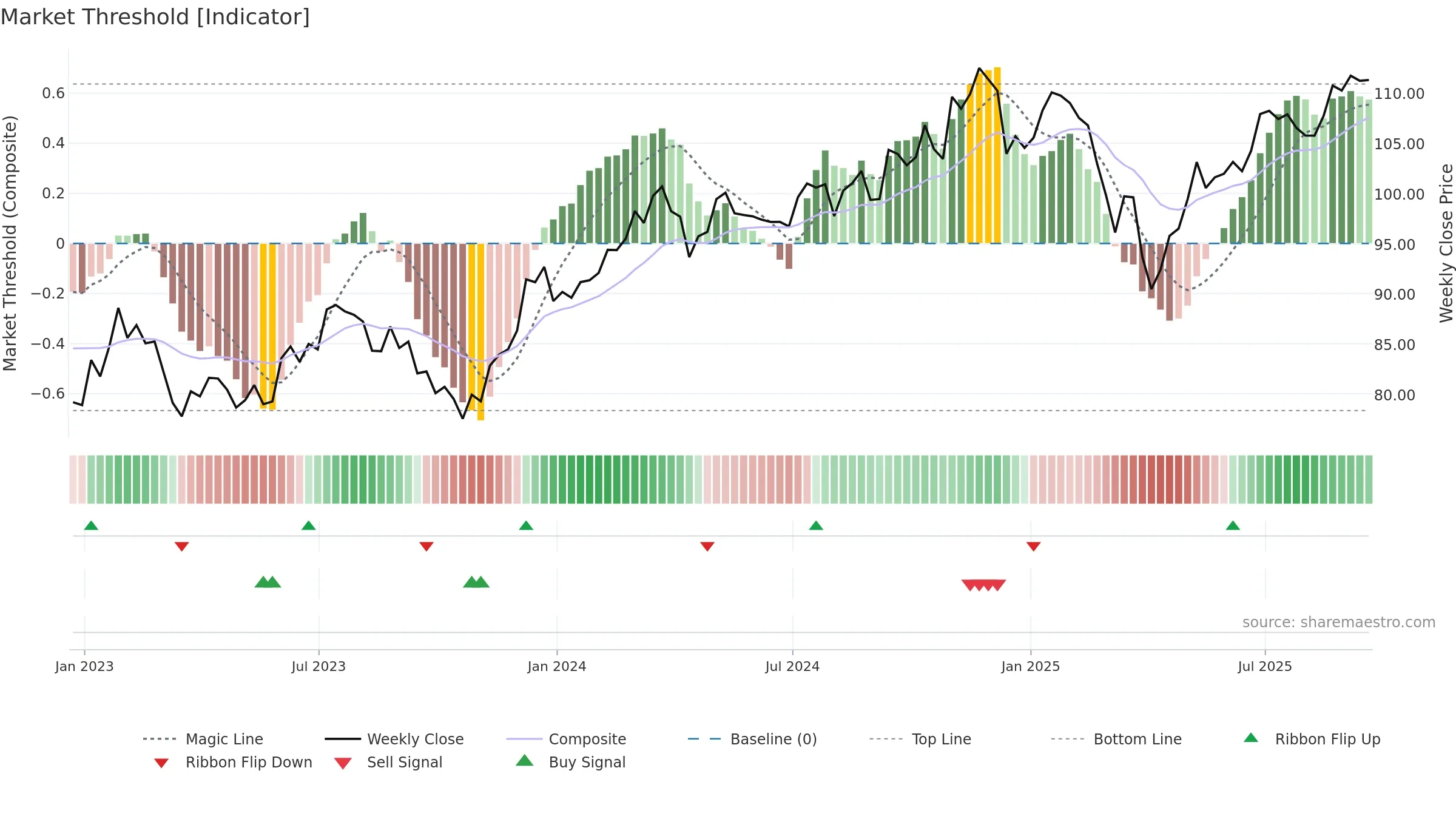 IVOO weekly Market Threshold chart, closing 2025-09-19.