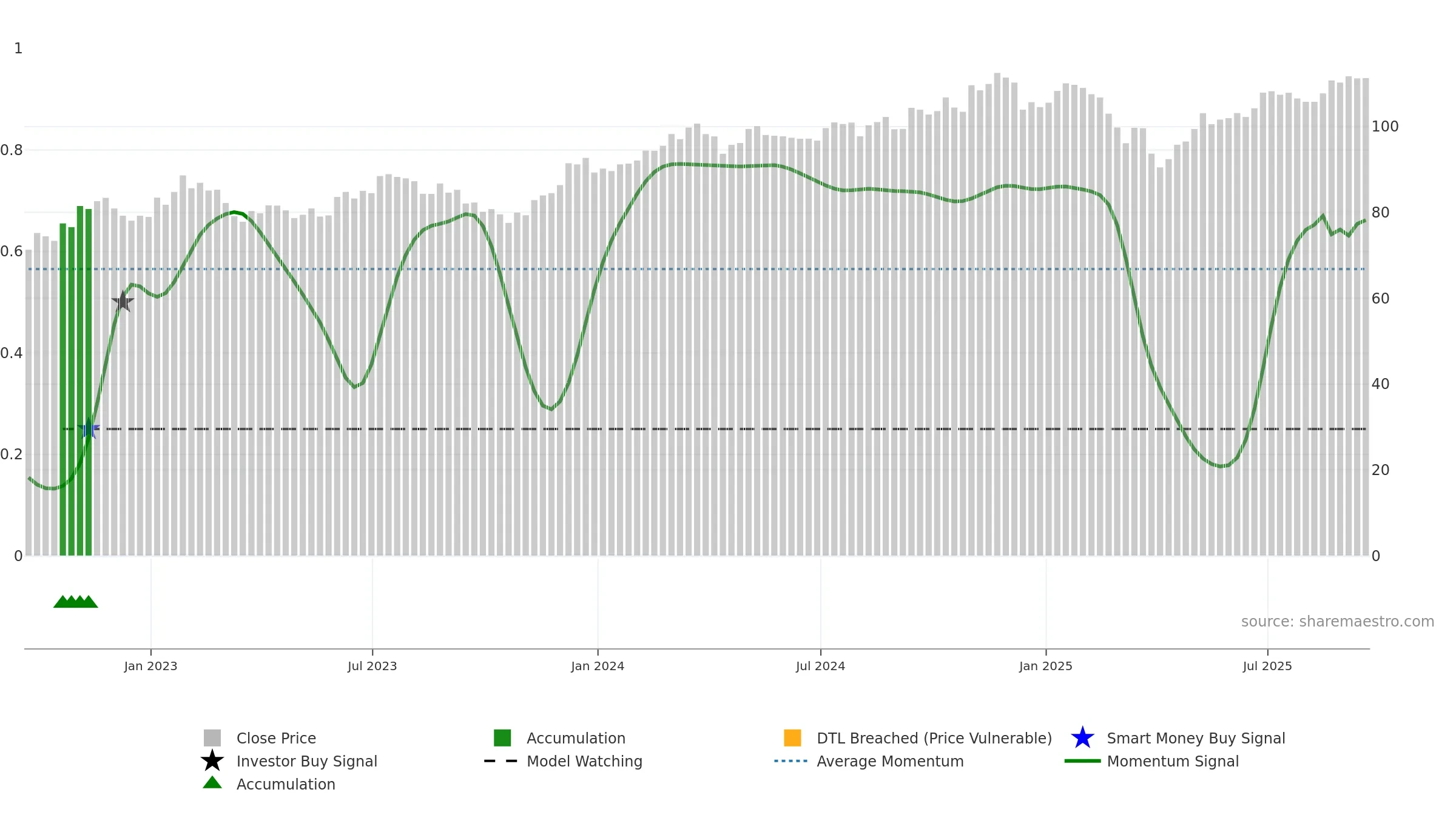IVOO weekly Smart Money chart, closing 2025-09-19.