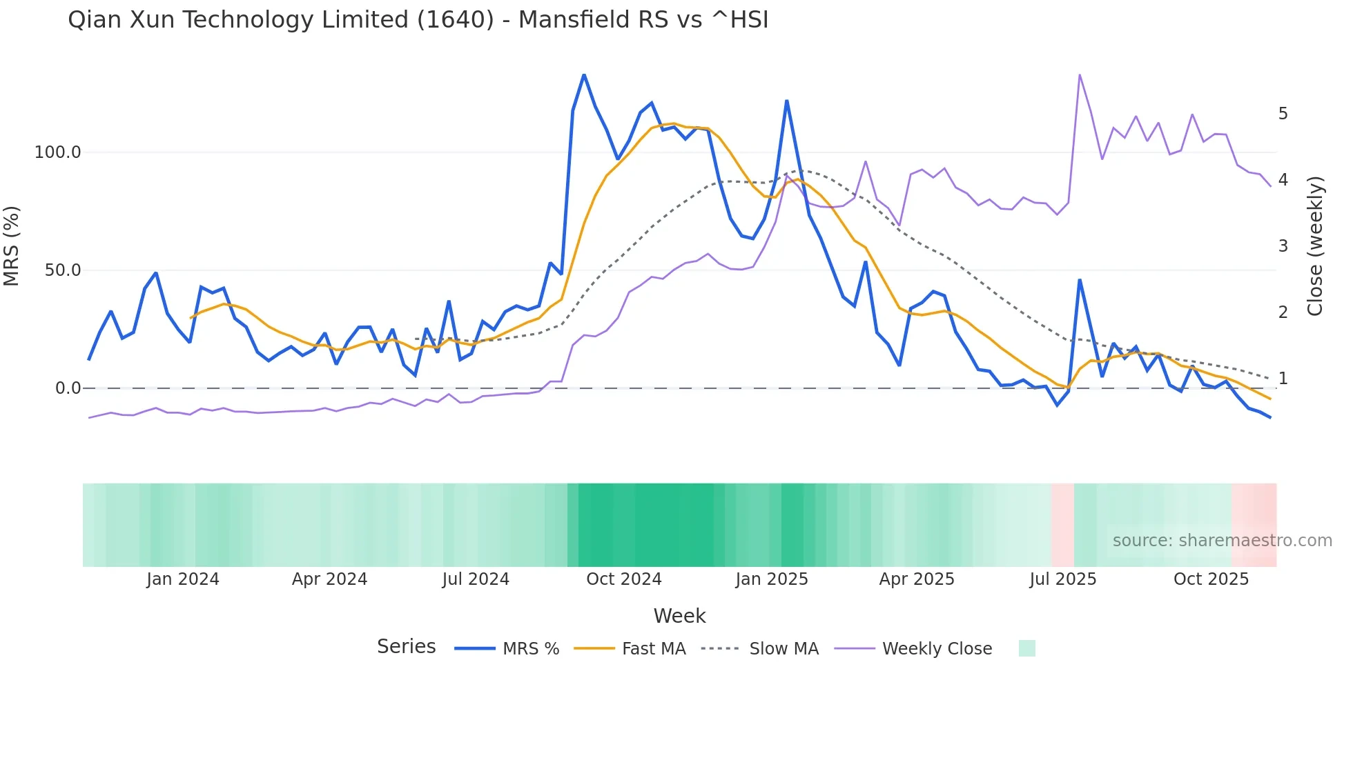 1640 Mansfield Relative Strength chart