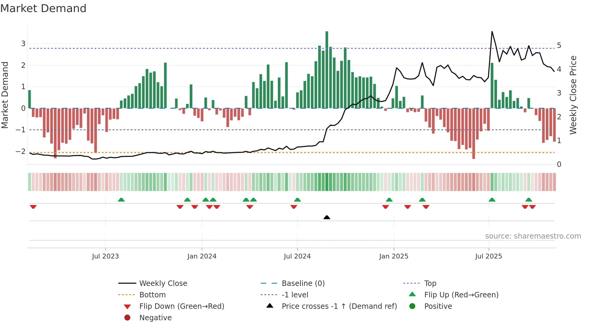 1640 weekly Market Demand chart