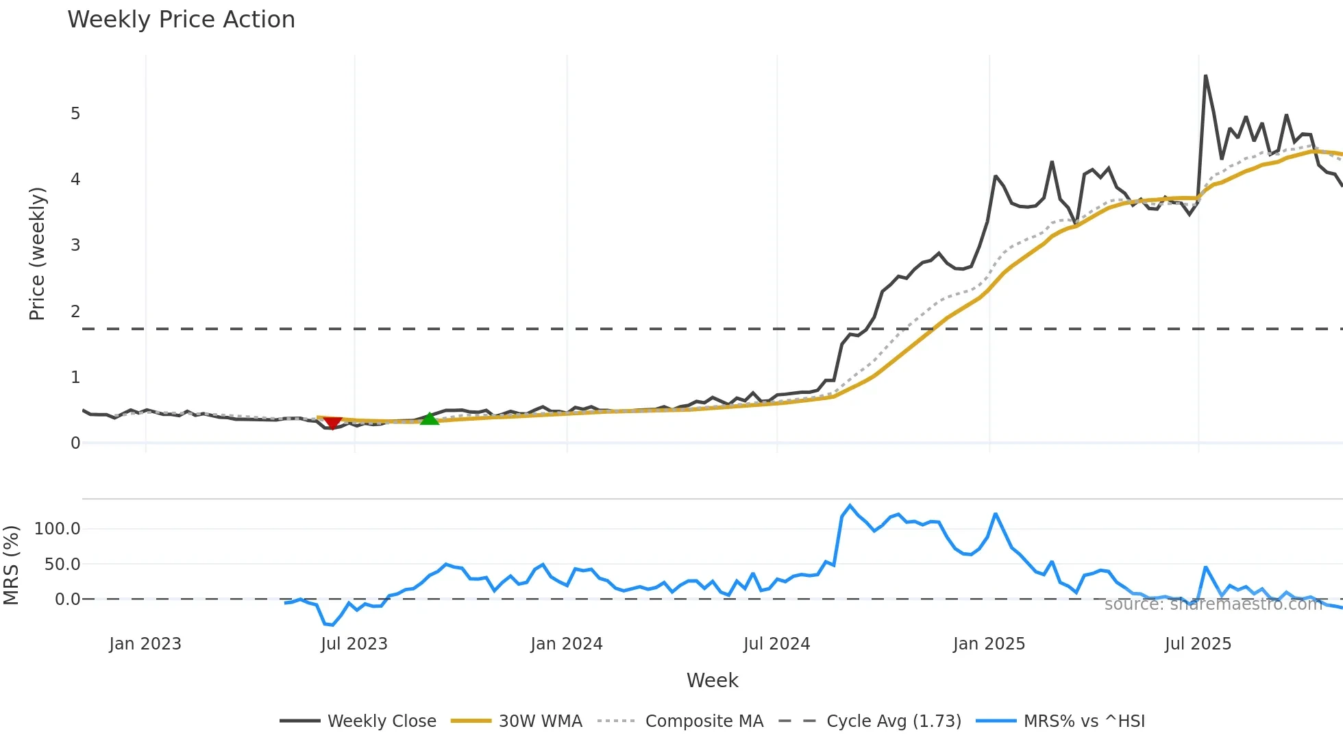 1640 weekly Price Action chart, closing 2025-11-03