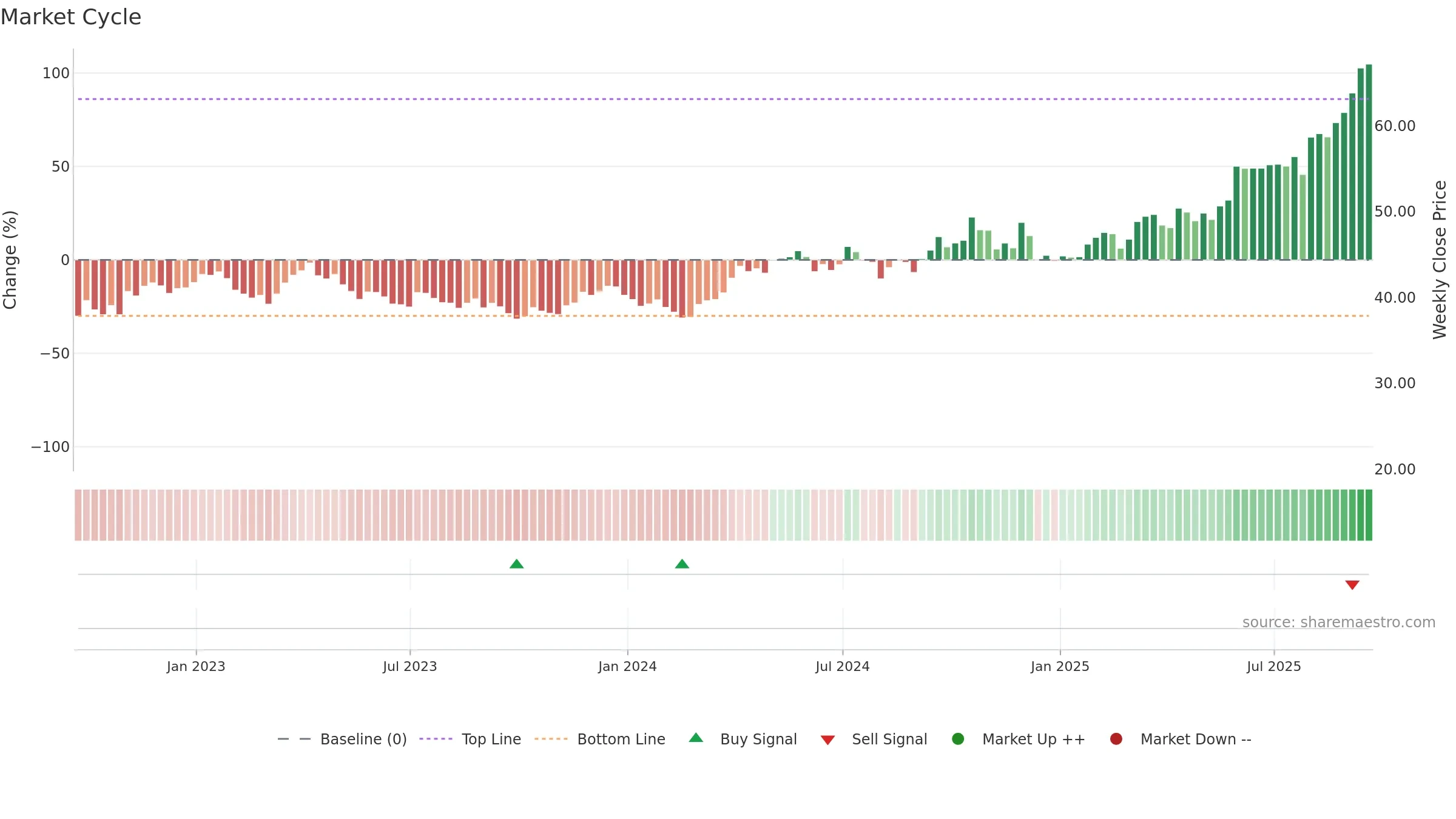 SIL weekly Market Cycle chart, closing 2025-09-19.