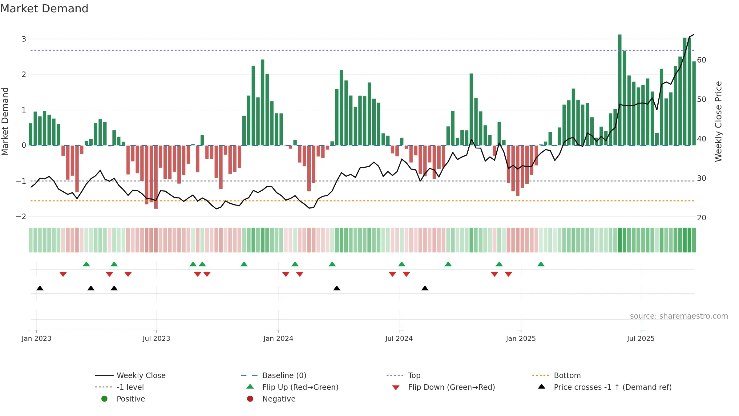 SIL weekly Market Demand chart, closing 2025-09-19.