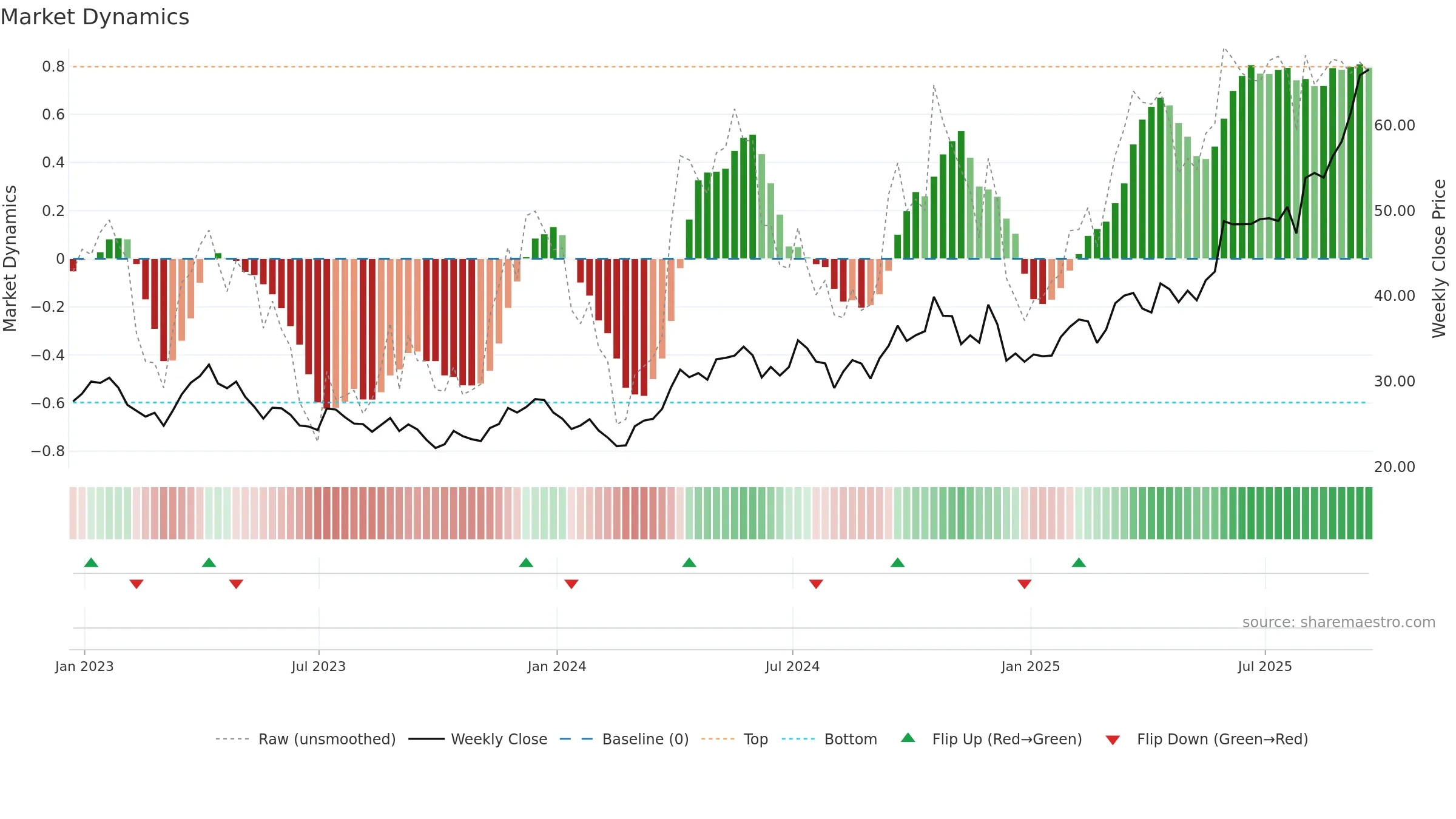 SIL weekly Market Dynamics chart, closing 2025-09-19.