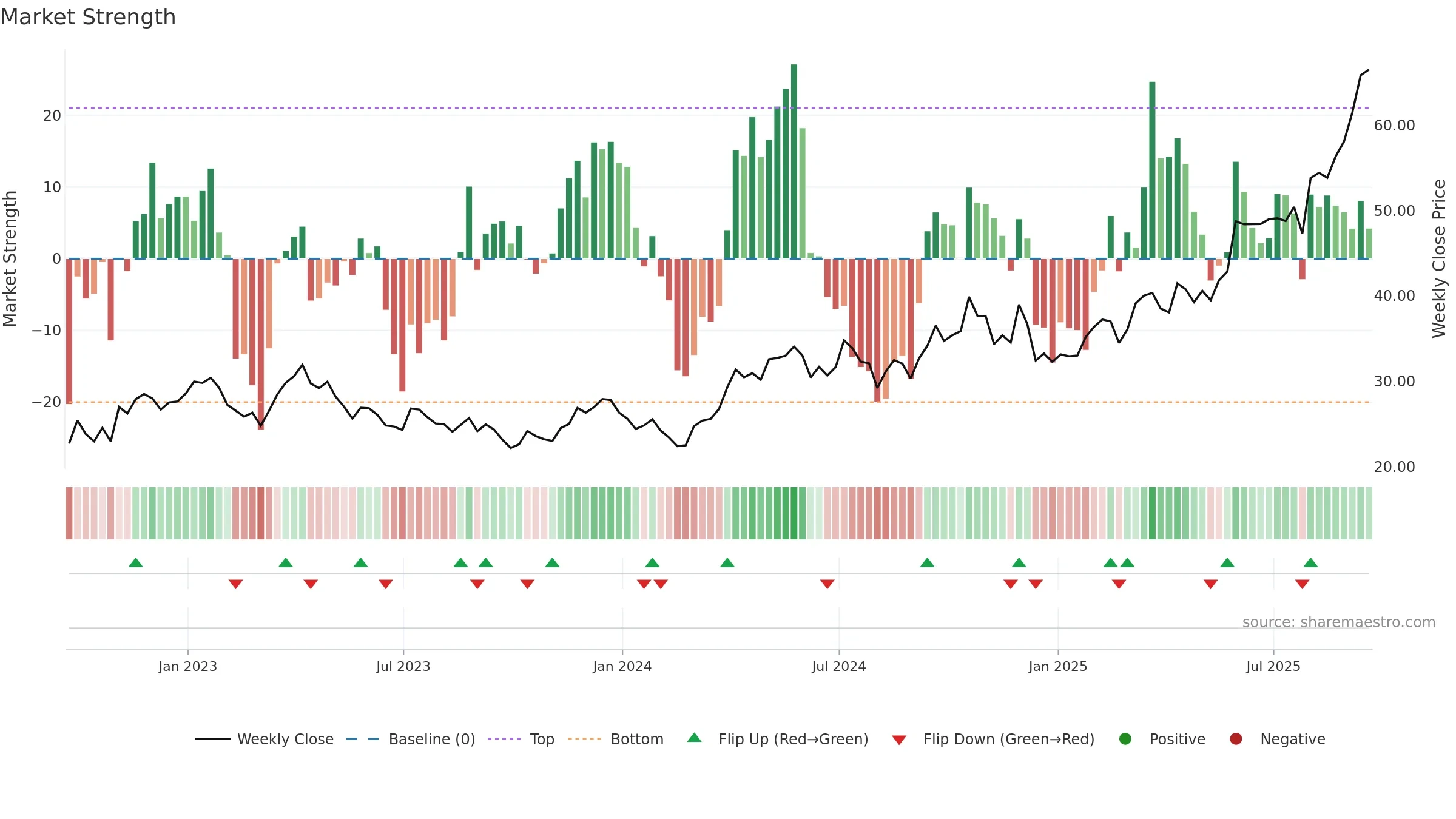 SIL weekly Market Strength chart, closing 2025-09-19.