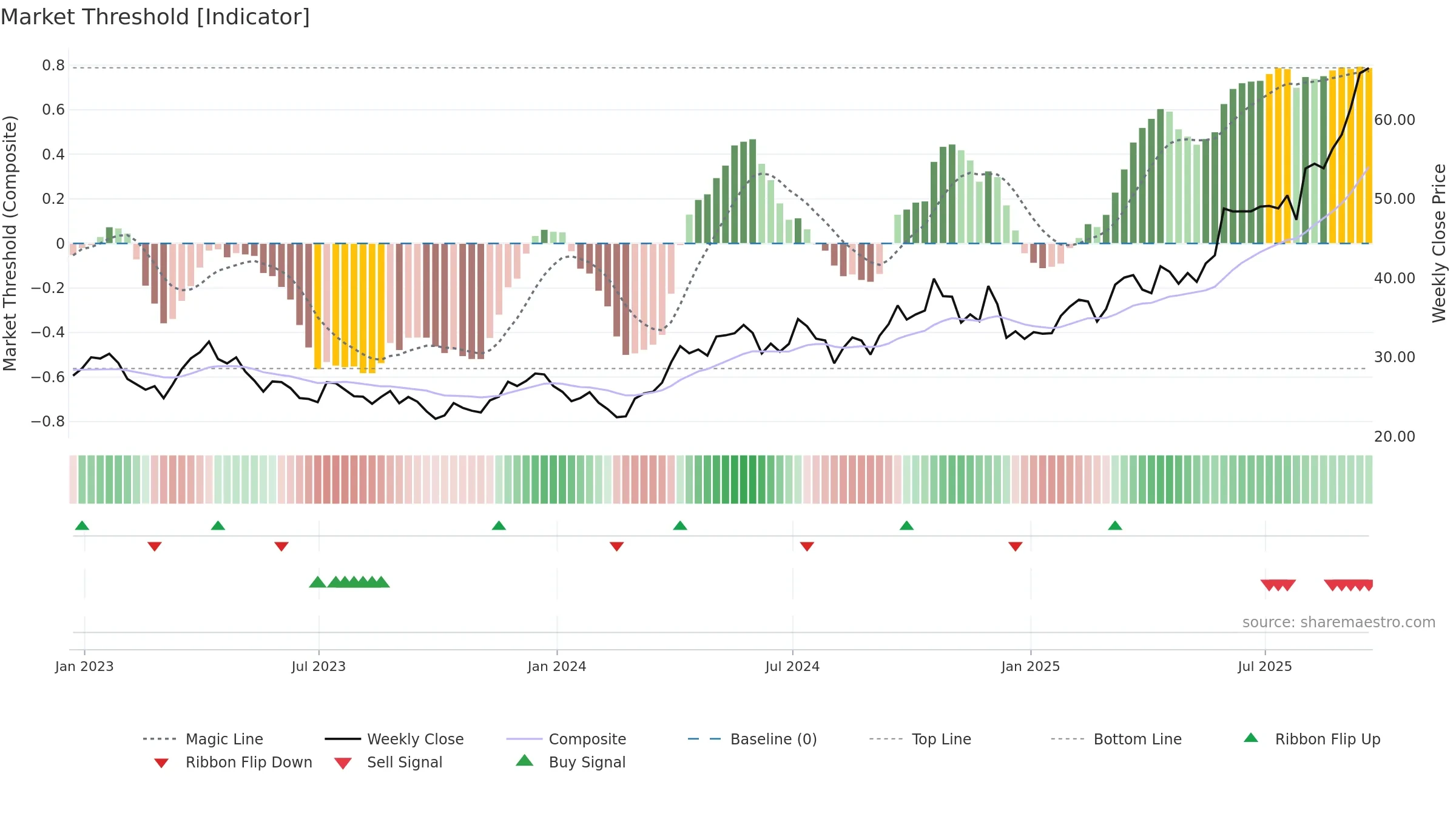 SIL weekly Market Threshold chart, closing 2025-09-19.