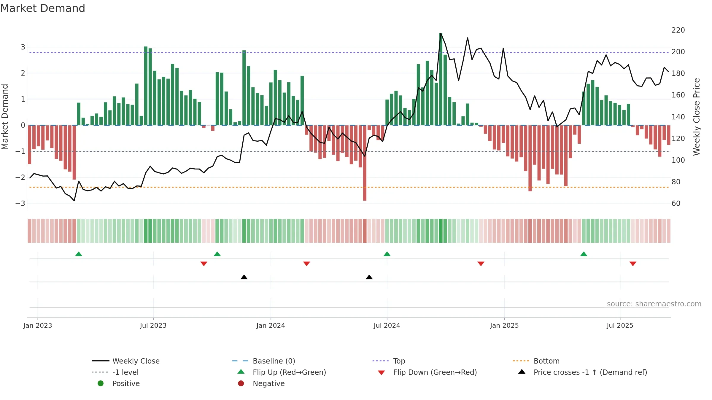 SEQUENT weekly Market Demand chart, closing 2025-09-15.