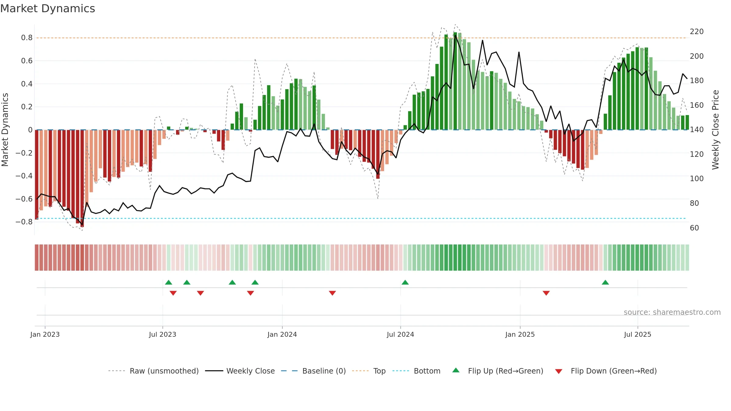 SEQUENT weekly Market Dynamics chart, closing 2025-09-15.