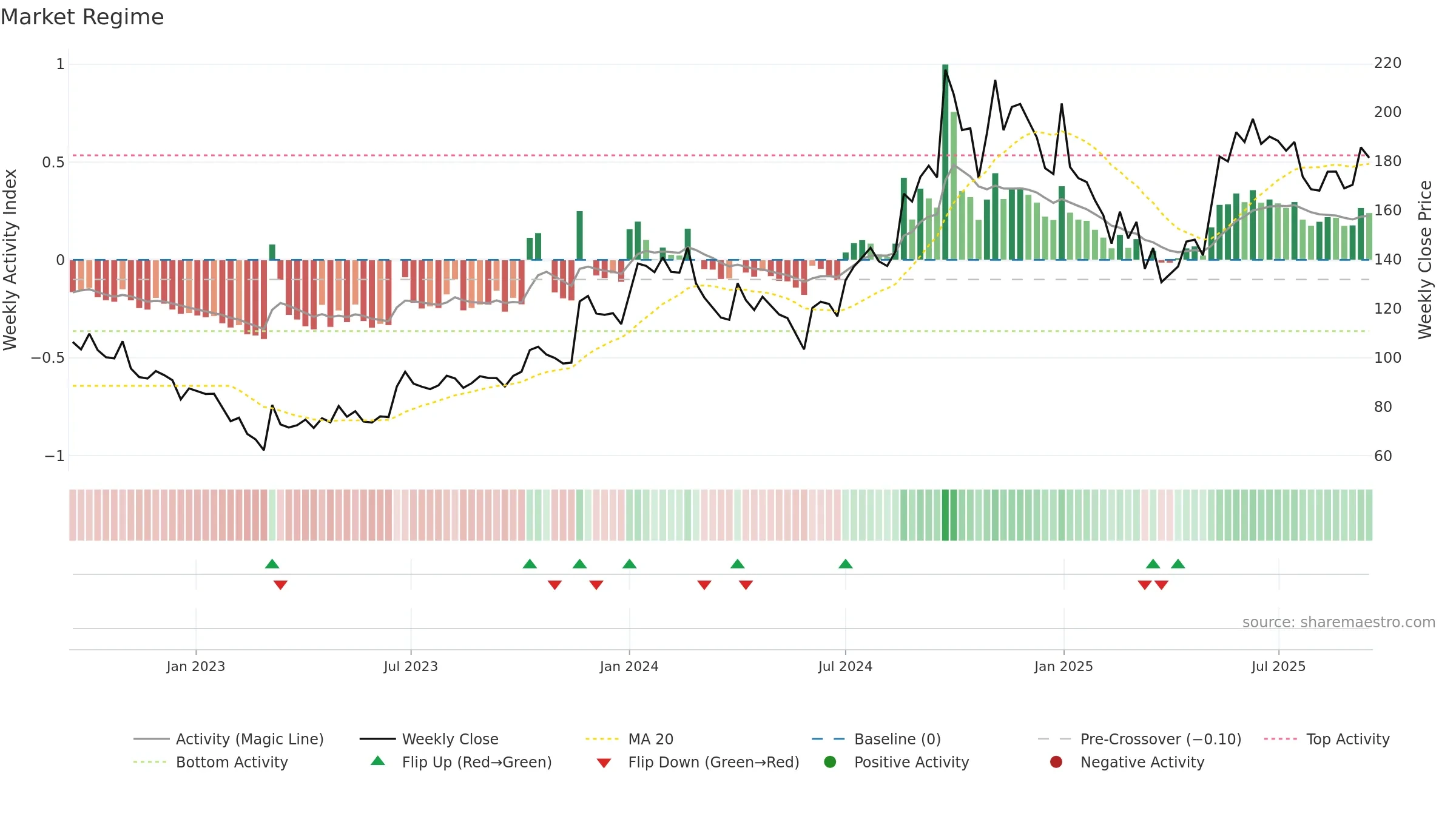 SEQUENT weekly Market Snapshot chart, closing 2025-09-15.