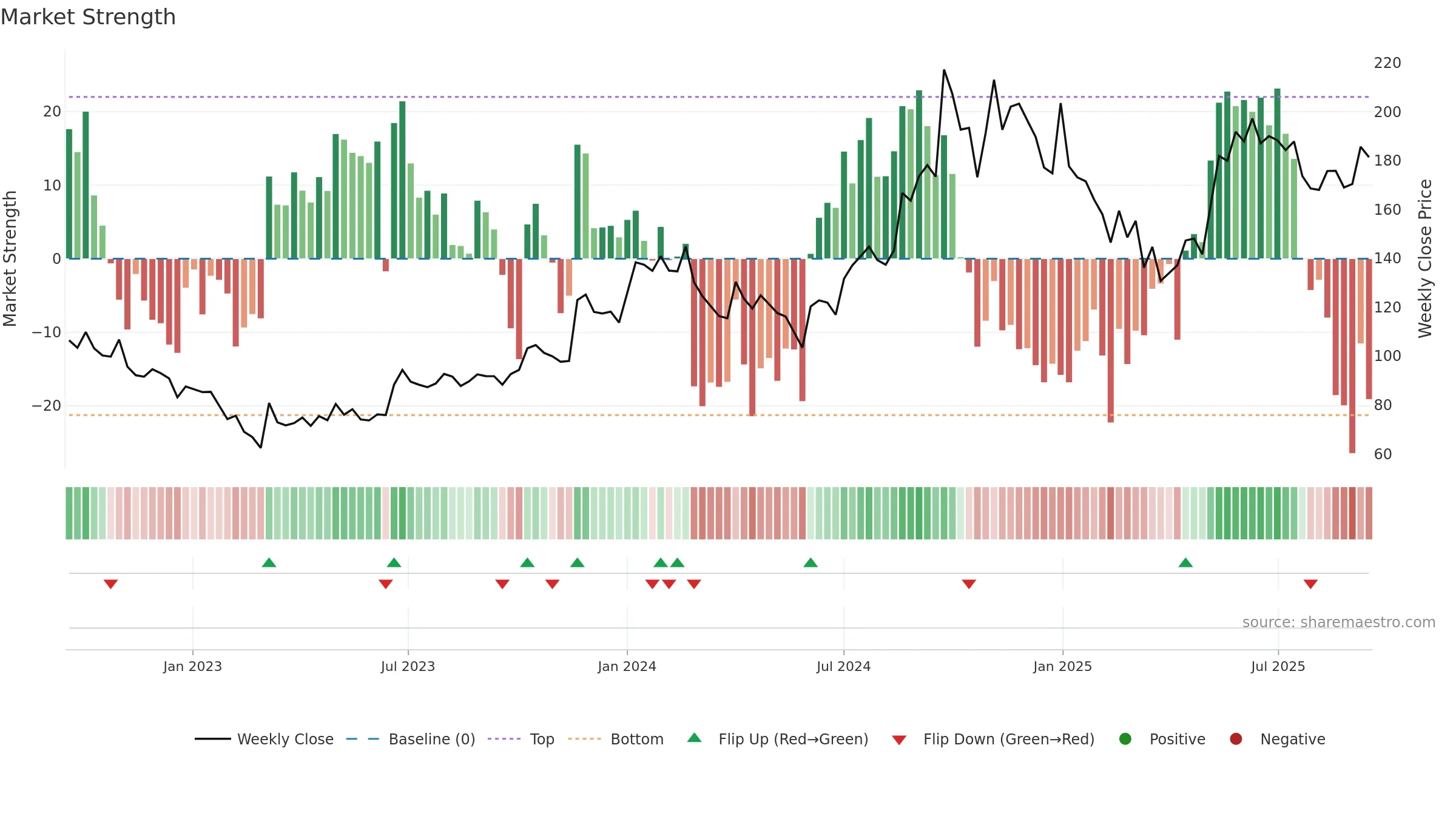 SEQUENT weekly Market Strength chart, closing 2025-09-15.
