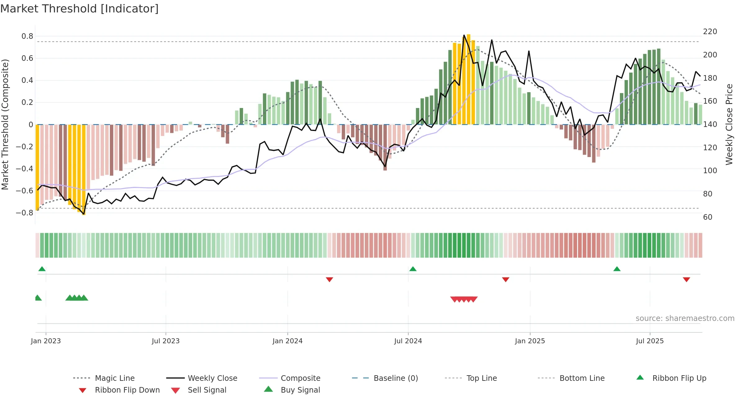 SEQUENT weekly Market Threshold chart, closing 2025-09-15.
