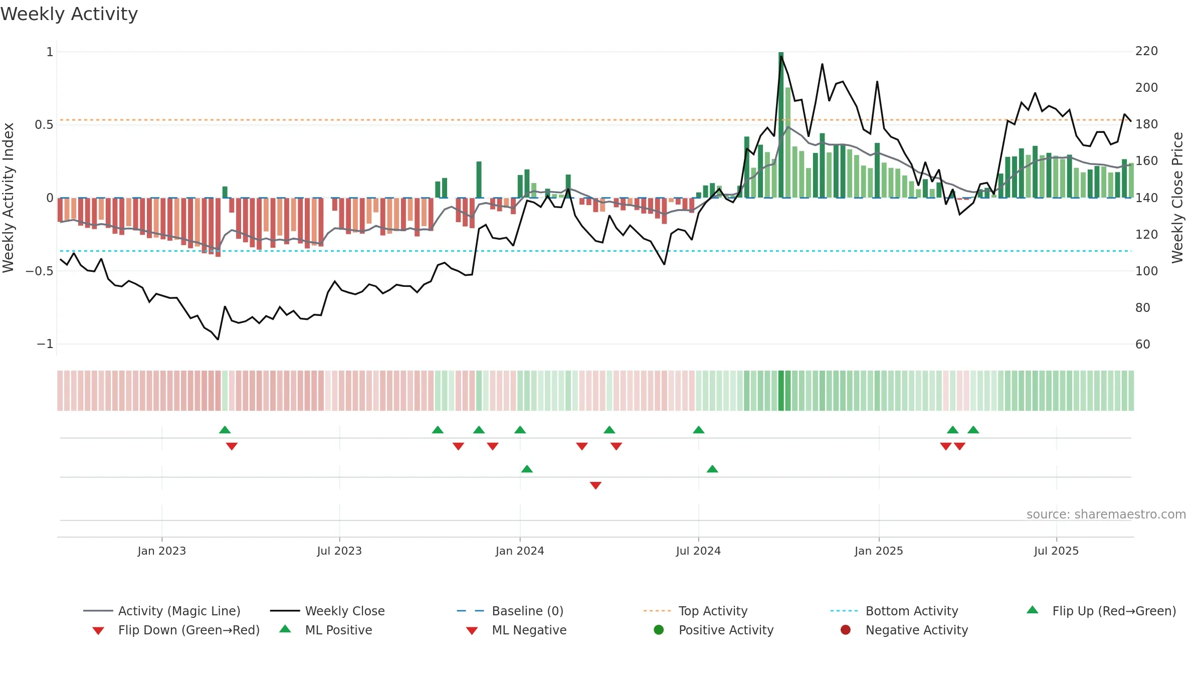 SEQUENT weekly Activity chart, closing 2025-09-15.