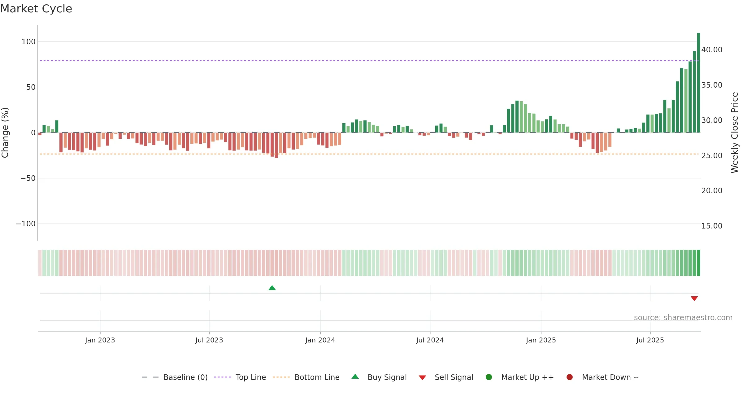 REZI weekly Market Cycle chart, closing 2025-09-19.