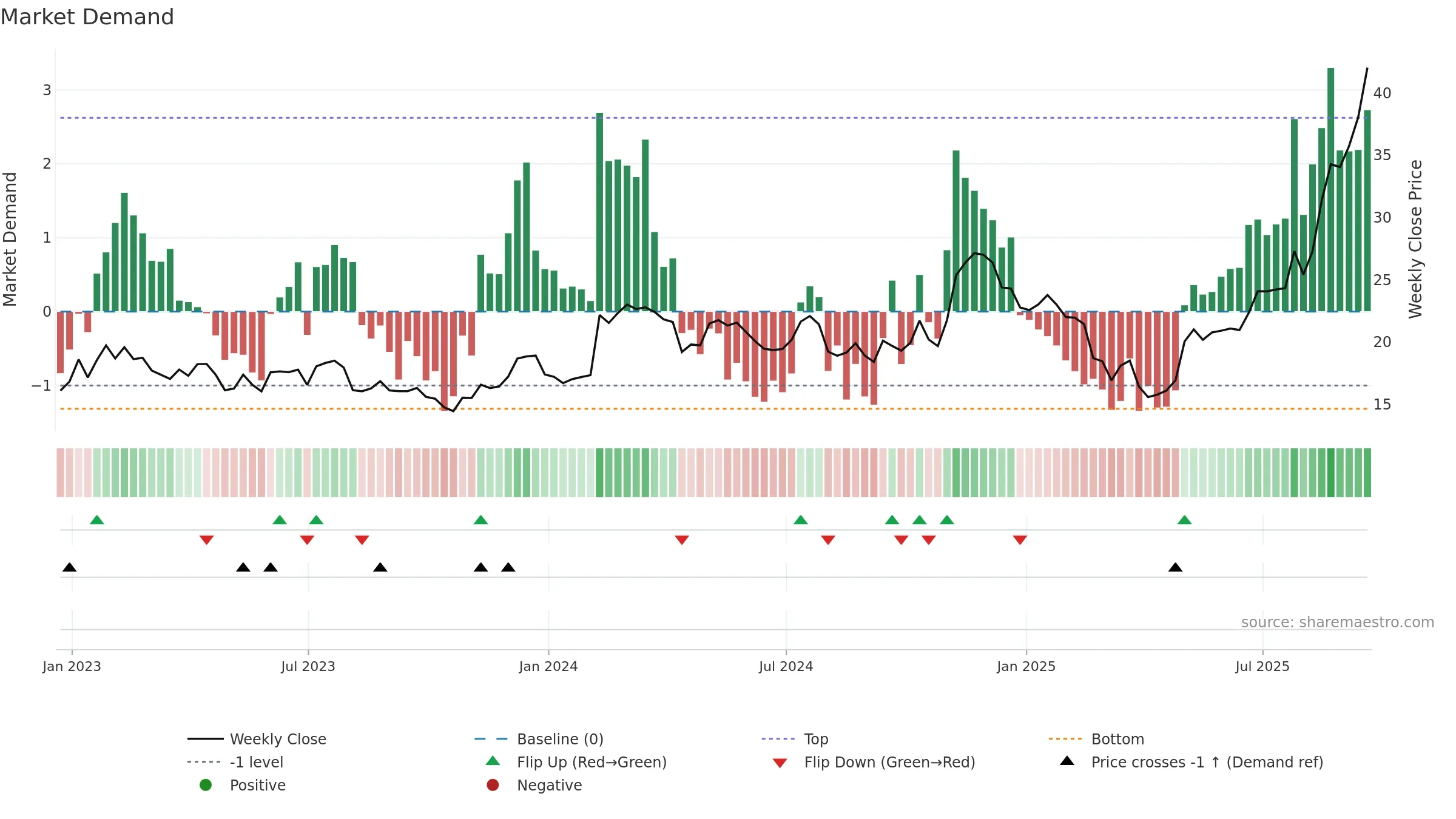 REZI weekly Market Demand chart, closing 2025-09-19.