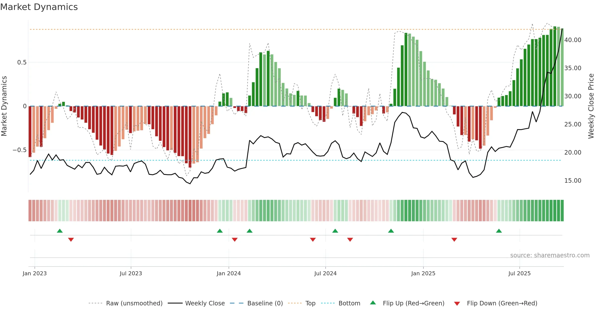 REZI weekly Market Dynamics chart, closing 2025-09-19.