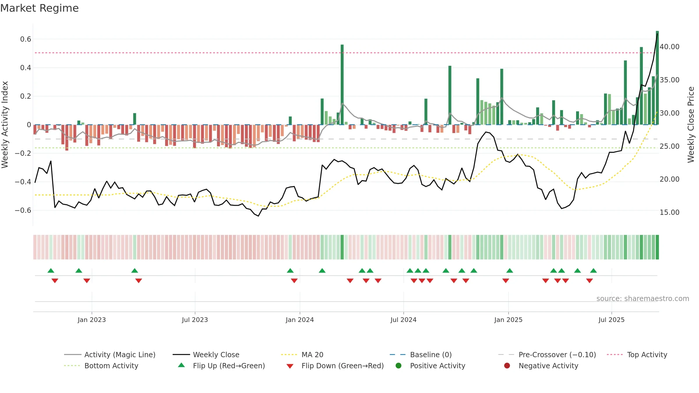 REZI weekly Market Snapshot chart, closing 2025-09-19.