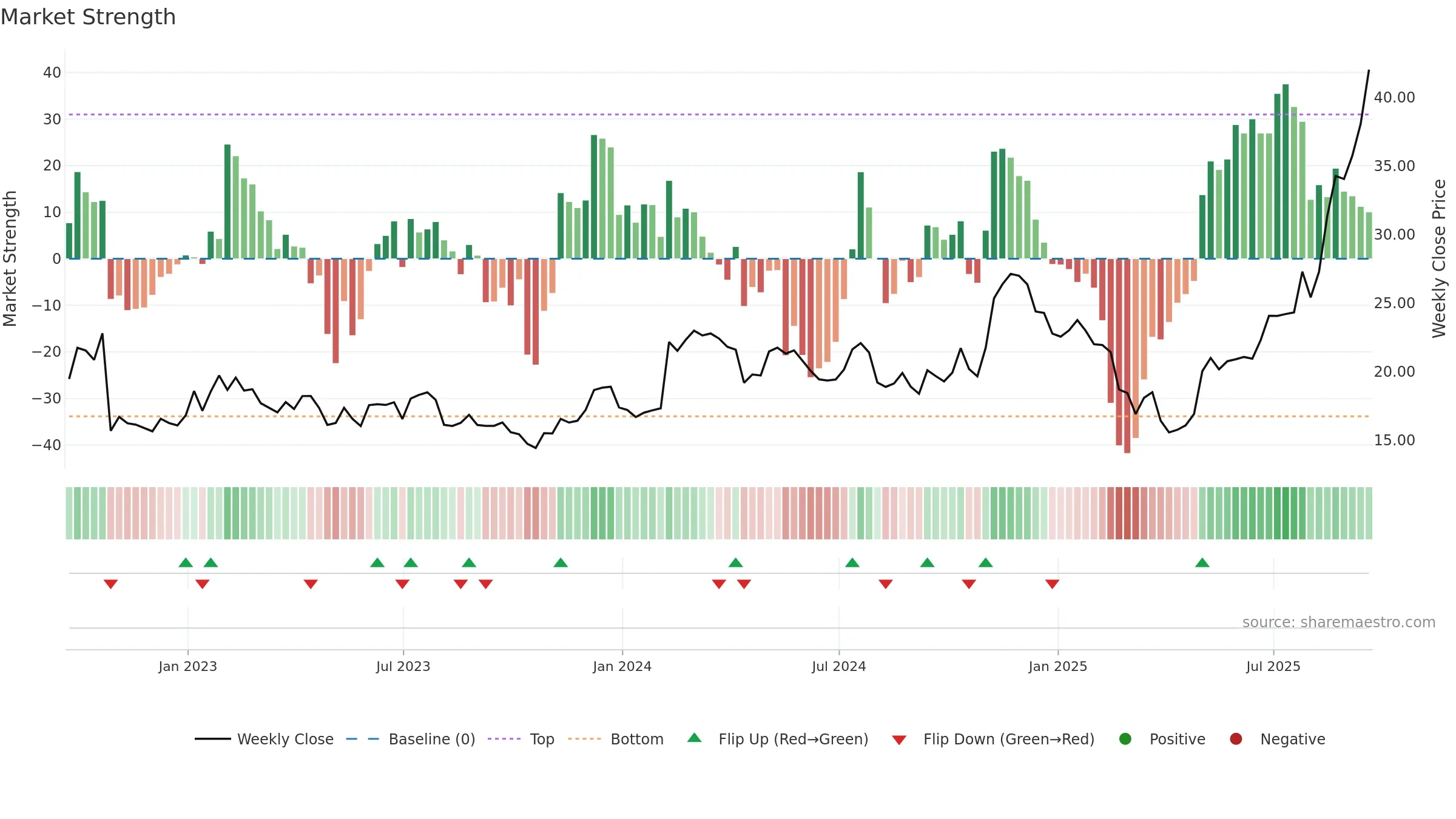 REZI weekly Market Strength chart, closing 2025-09-19.